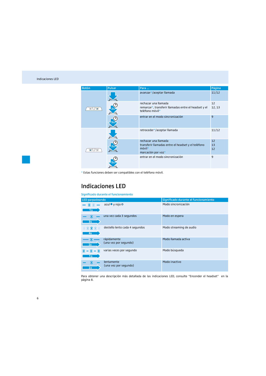 Sennheiser MM 100 instruction manual Indicaciones LED, Botón, Para Página, Significado durante el funcionamiento 