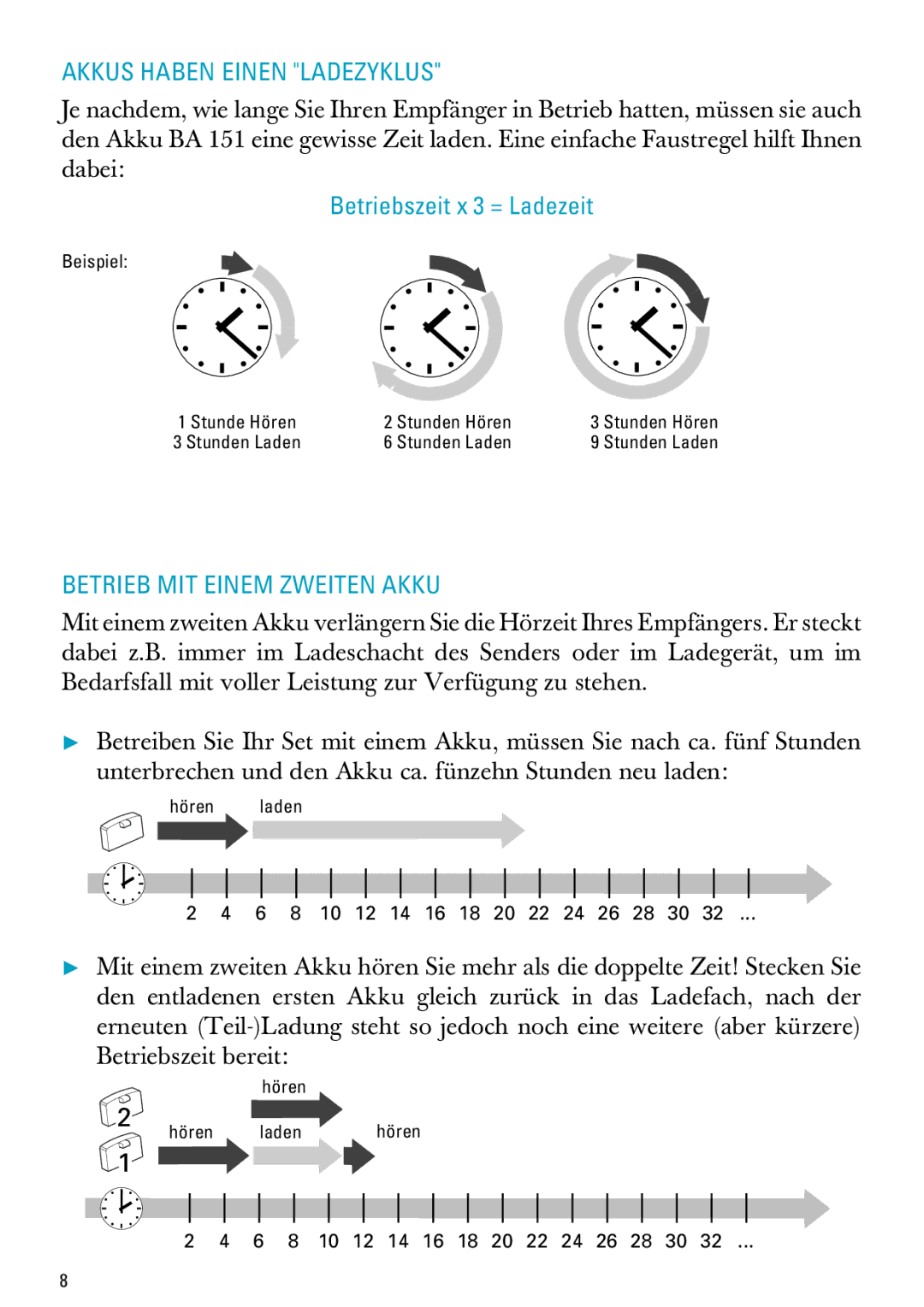 Sennheiser RI 300 manual Akkus Haben Einen Ladezyklus, Betrieb MIT Einem Zweiten Akku 