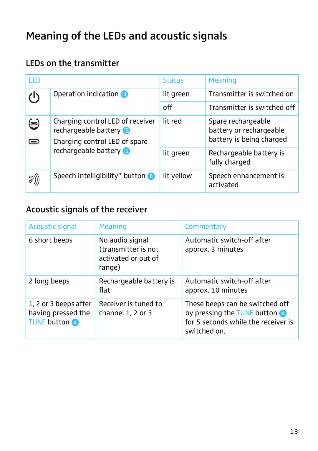 Sennheiser RS4200 Meaning of the LEDs and acoustic signals, LEDs on the transmitter, Acoustic signals of the receiver 