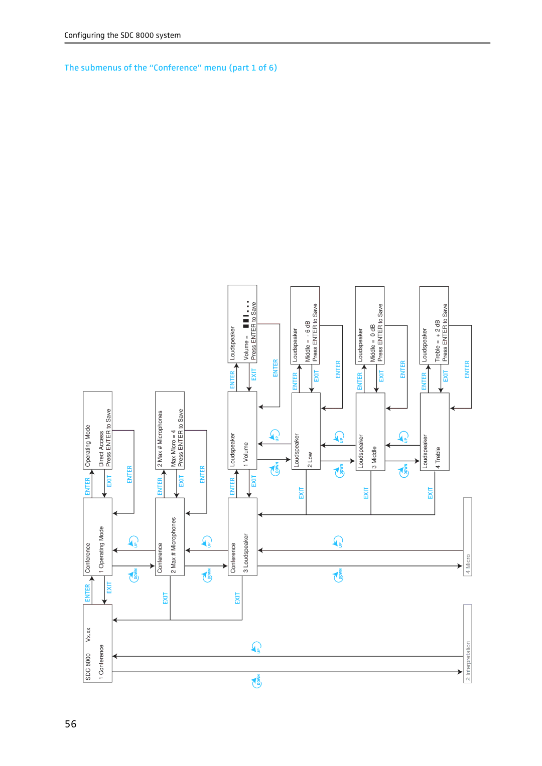 Sennheiser SDC 8000 system manual Submenus of the Conference menu part 1 