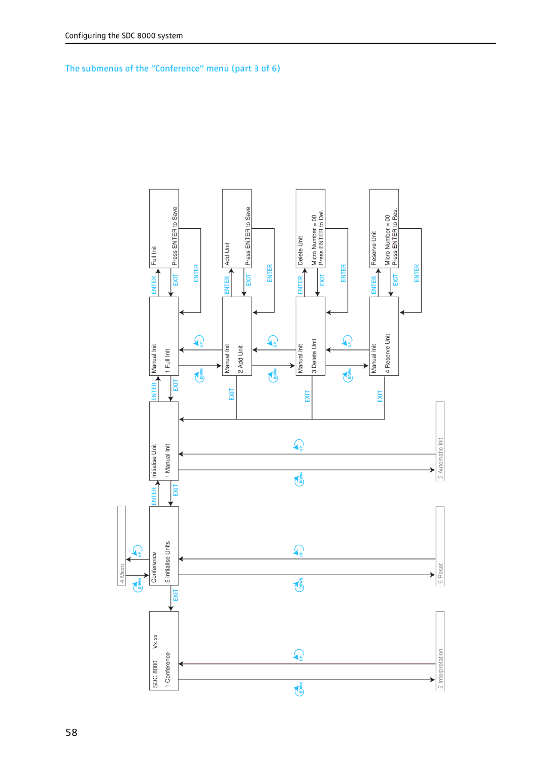 Sennheiser SDC 8000 system manual Submenus of the Conference menu part 3 