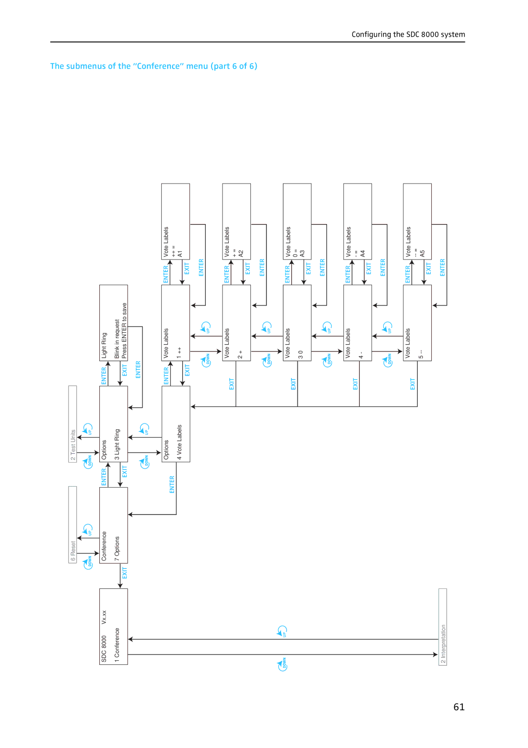 Sennheiser SDC 8000 system manual Submenus of the Conference menu part 6 