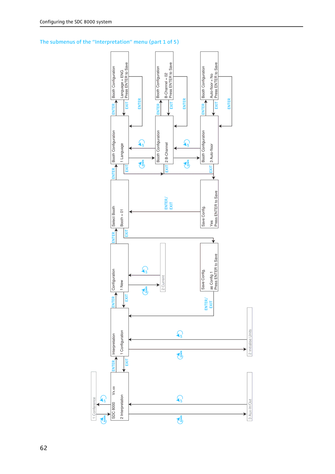 Sennheiser SDC 8000 system manual Submenus of the Interpretation menu part 1 