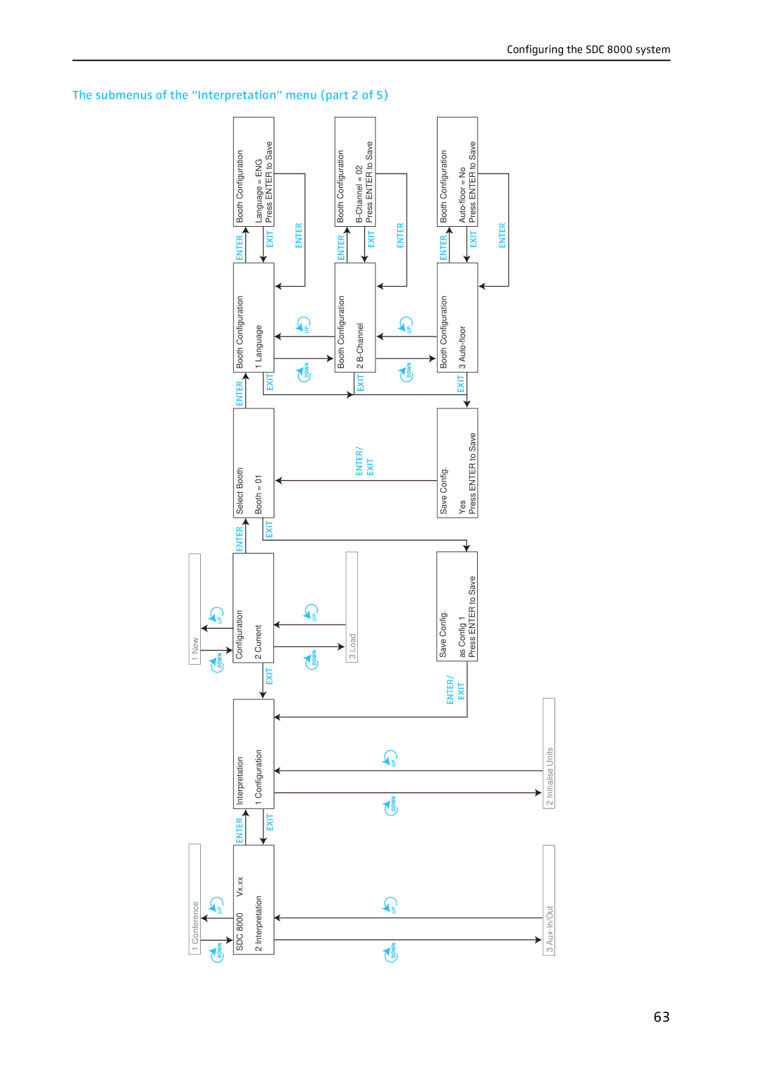 Sennheiser SDC 8000 system manual Submenus of the Interpretation menu part 2 