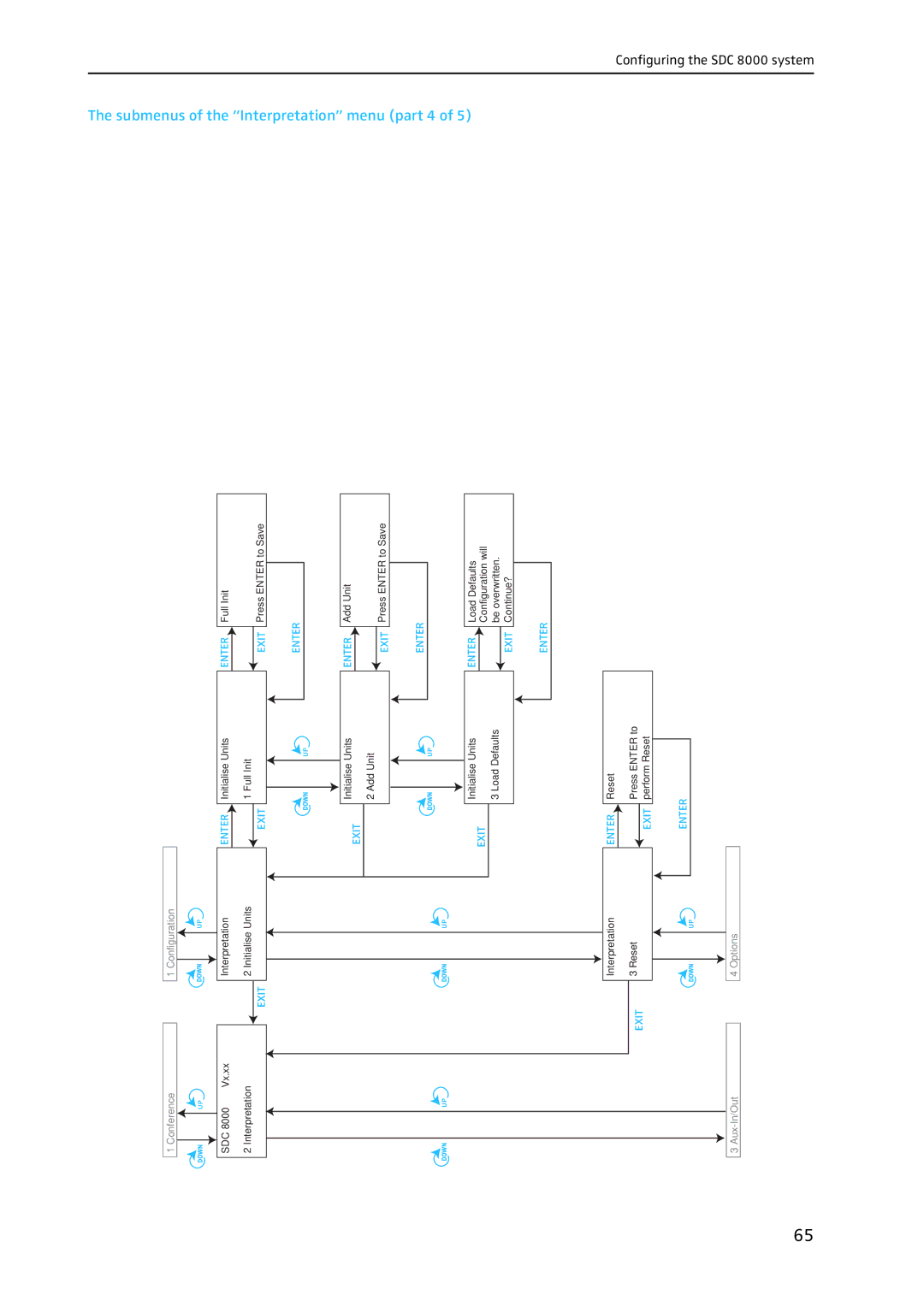 Sennheiser SDC 8000 system manual Submenus of the Interpretation menu part 4 