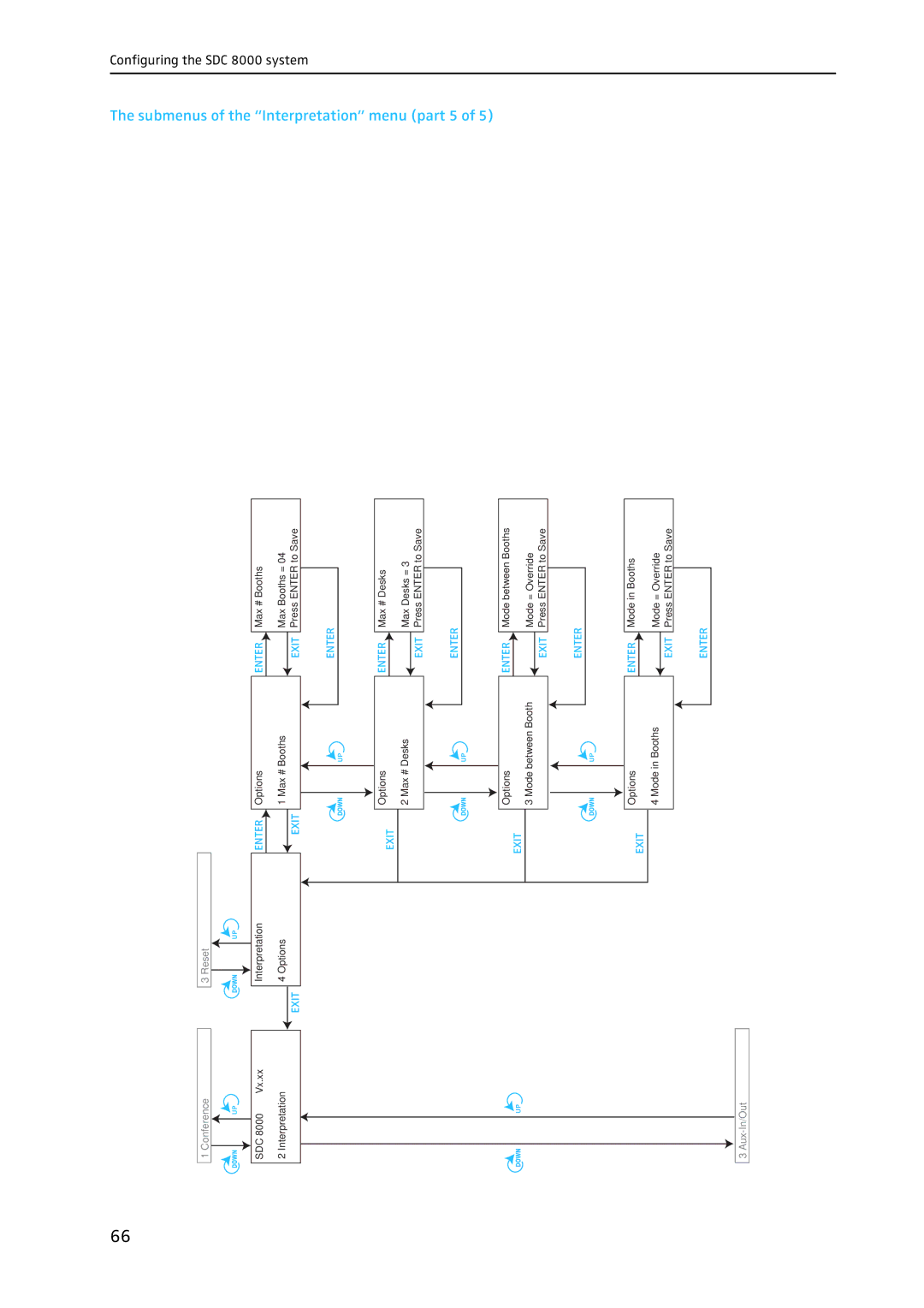 Sennheiser SDC 8000 system manual Submenus of the Interpretation menu part 5 