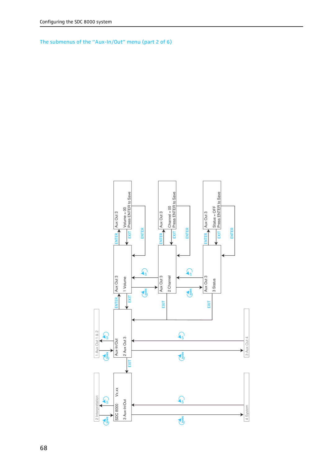 Sennheiser SDC 8000 system manual Submenus of the Aux-In/Out menu part 2 