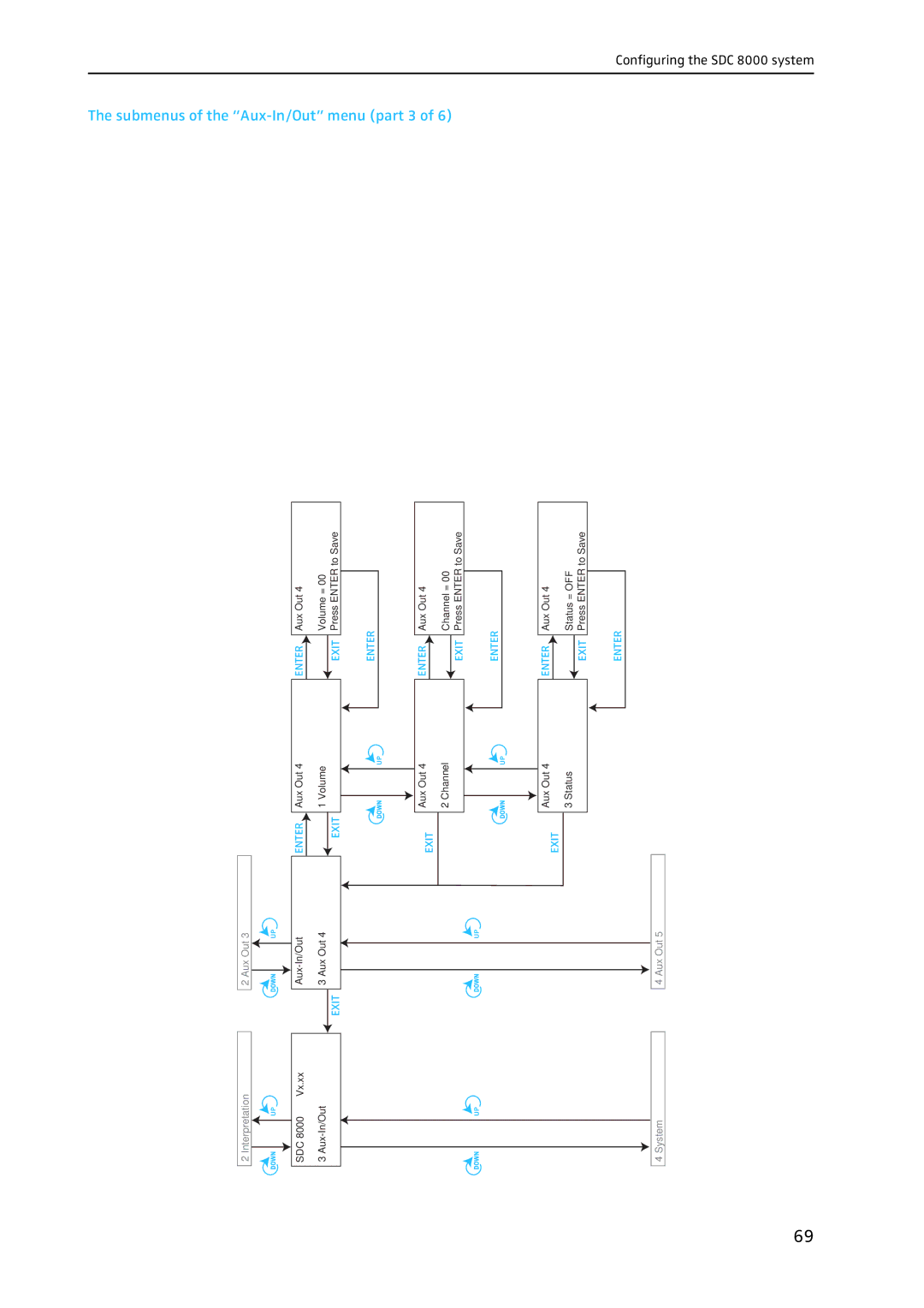 Sennheiser SDC 8000 system manual Submenus of the Aux-In/Out menu part 3 