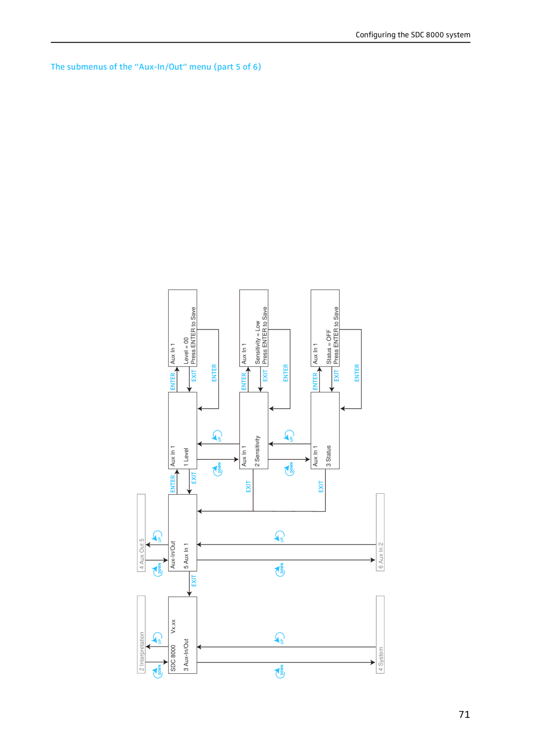 Sennheiser SDC 8000 system manual Submenus of the Aux-In/Out menu part 5 