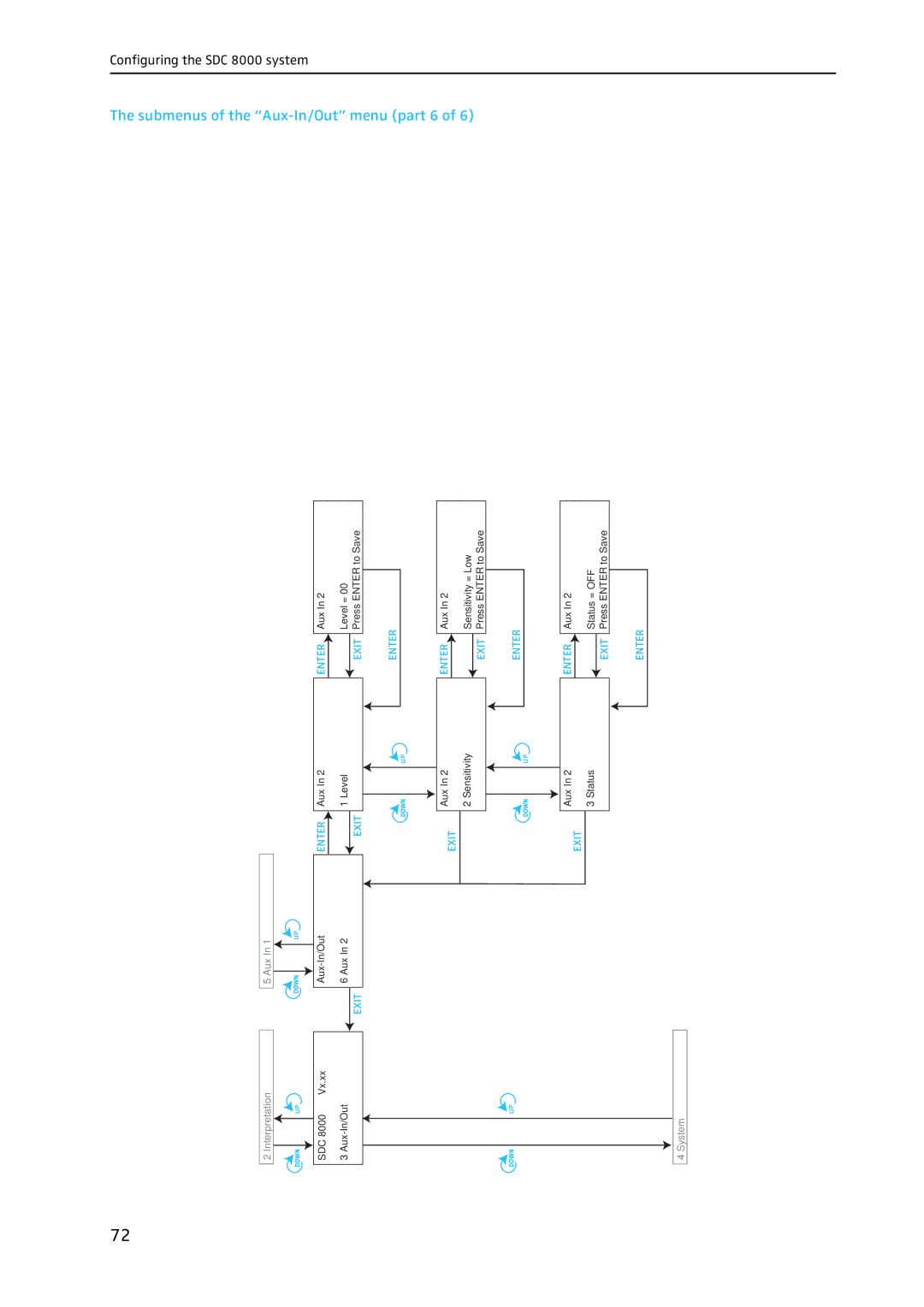 Sennheiser SDC 8000 system manual Submenus of the Aux-In/Out menu part 6 