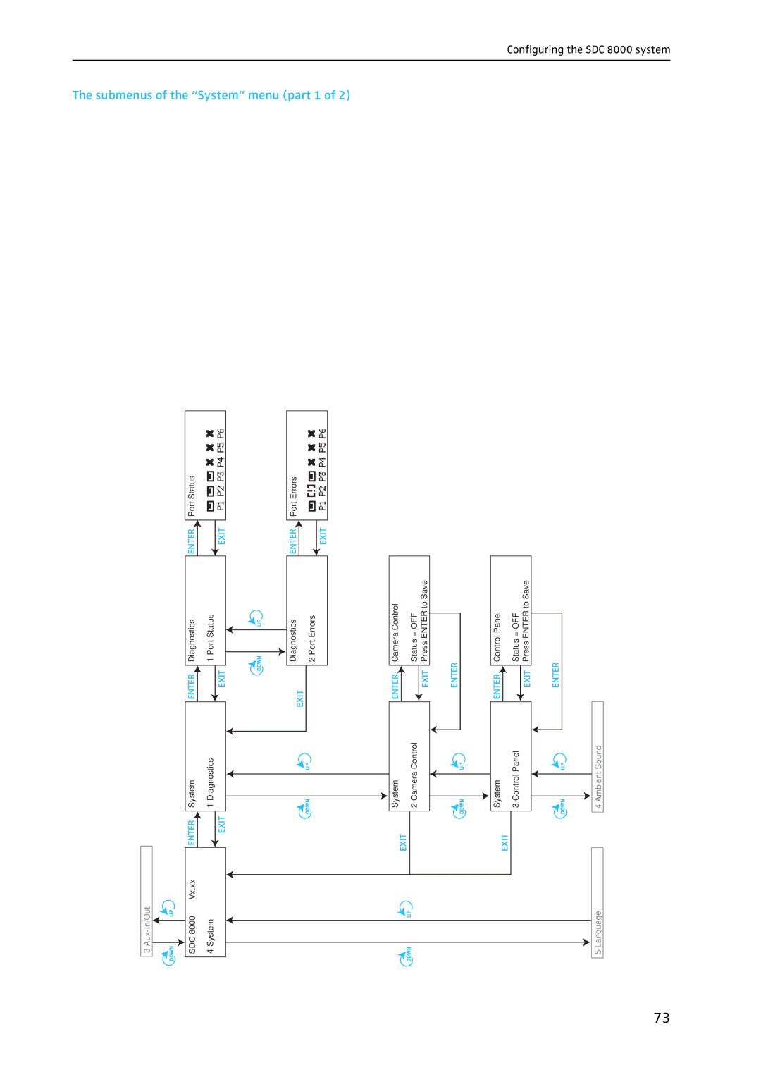 Sennheiser SDC 8000 system manual Submenus of the System menu part 1 