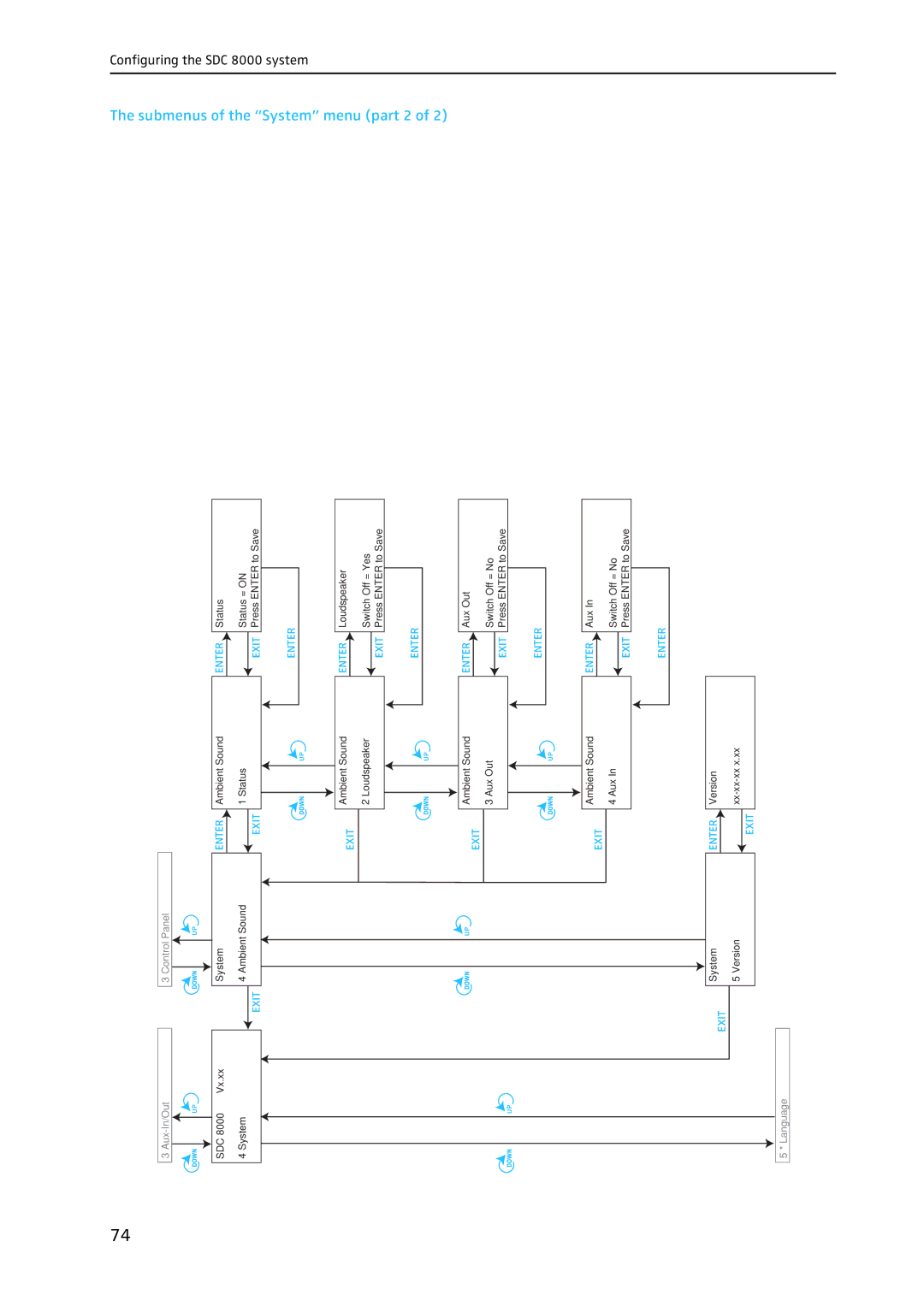 Sennheiser SDC 8000 system manual Submenus of the System menu part 2 