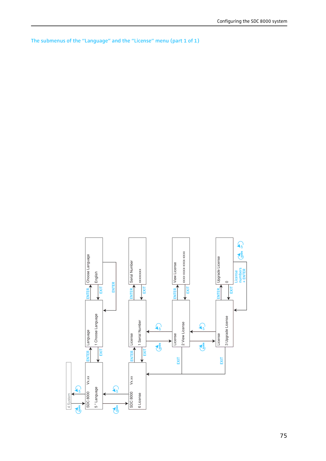 Sennheiser SDC 8000 system manual Submenus of the Language and the License menu part 1 