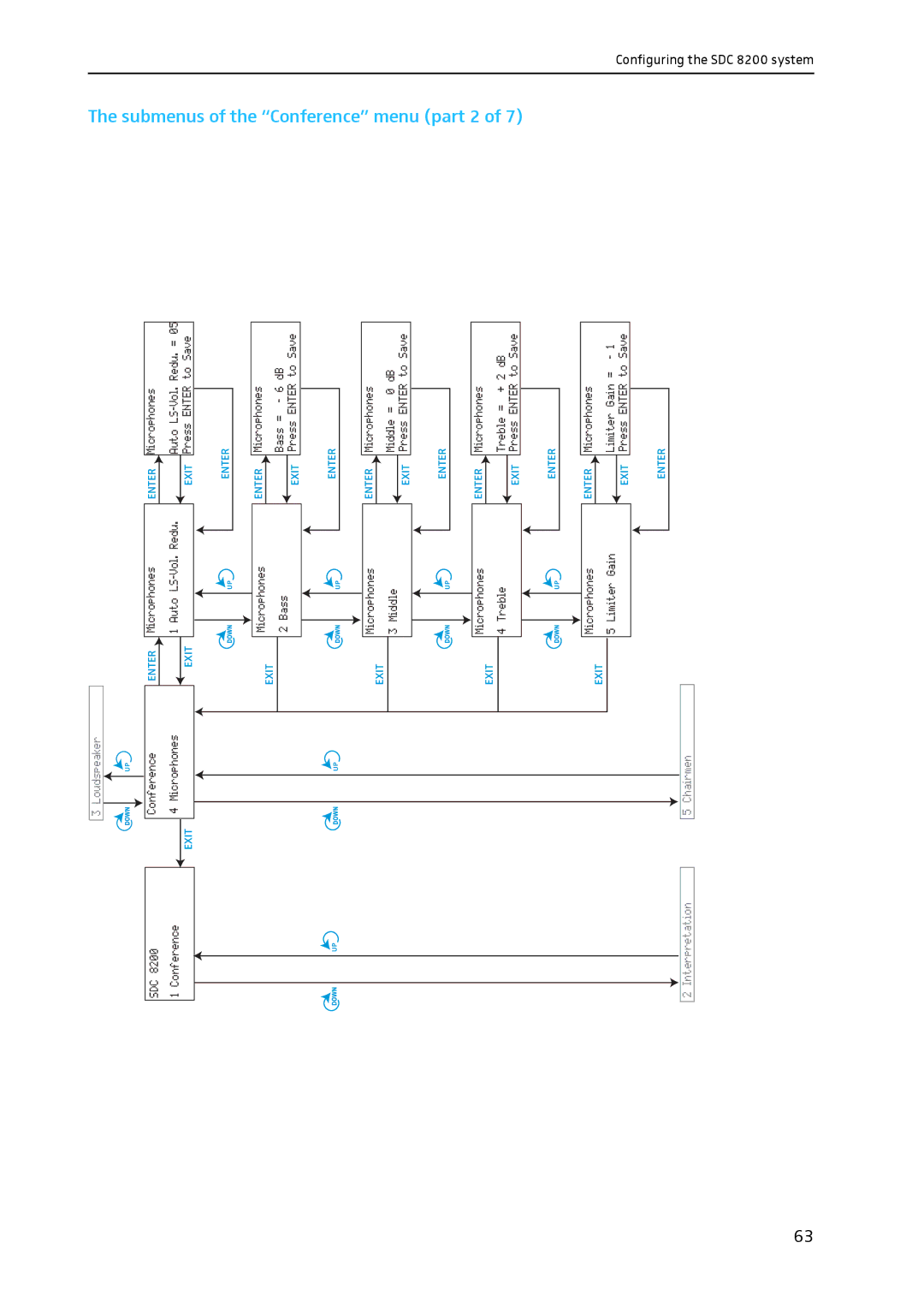 Sennheiser SDC 8200 system manual Conference menu part 2, Submenus 