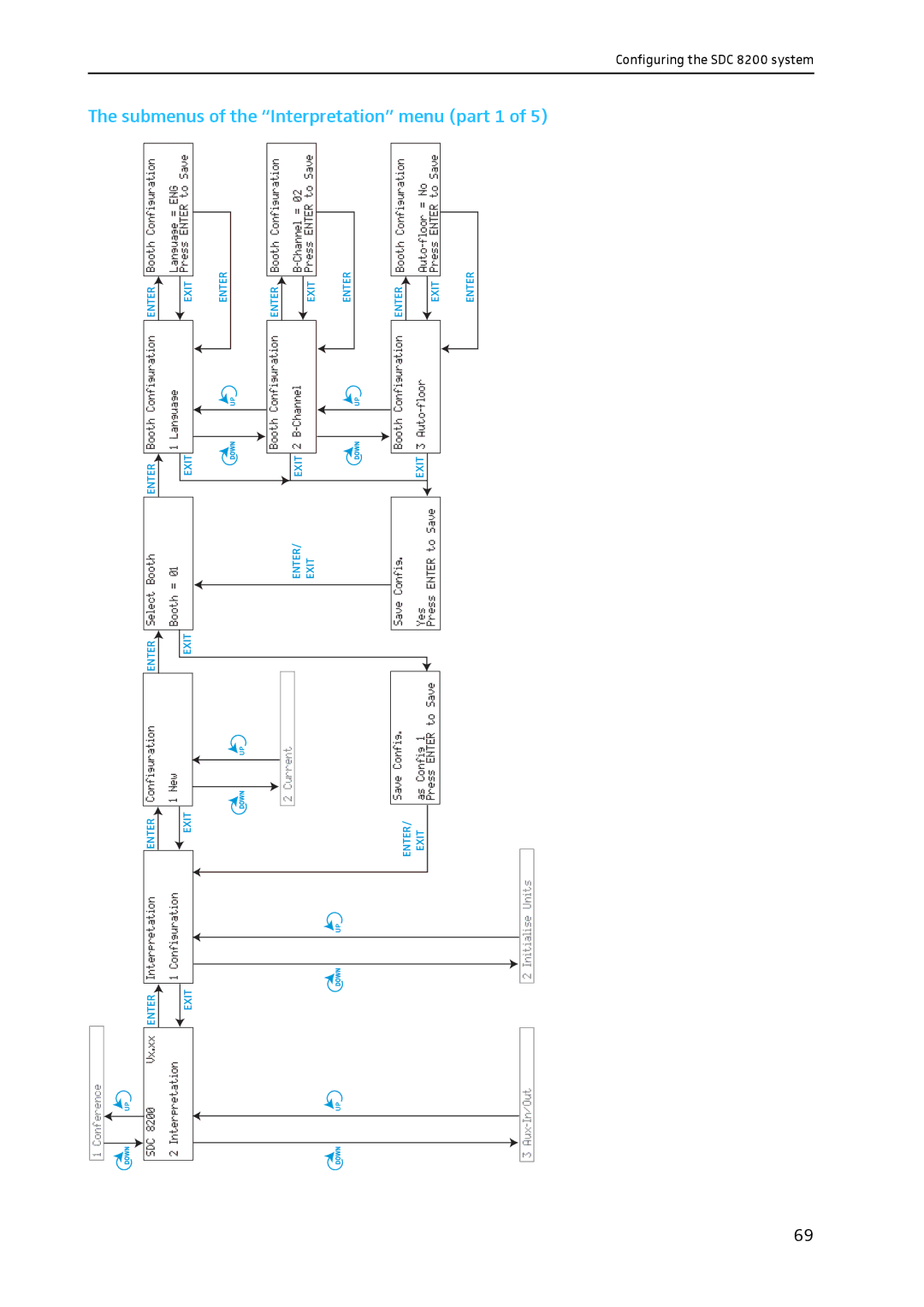 Sennheiser SDC 8200 system manual Interpretation, Menu, Part 1of 