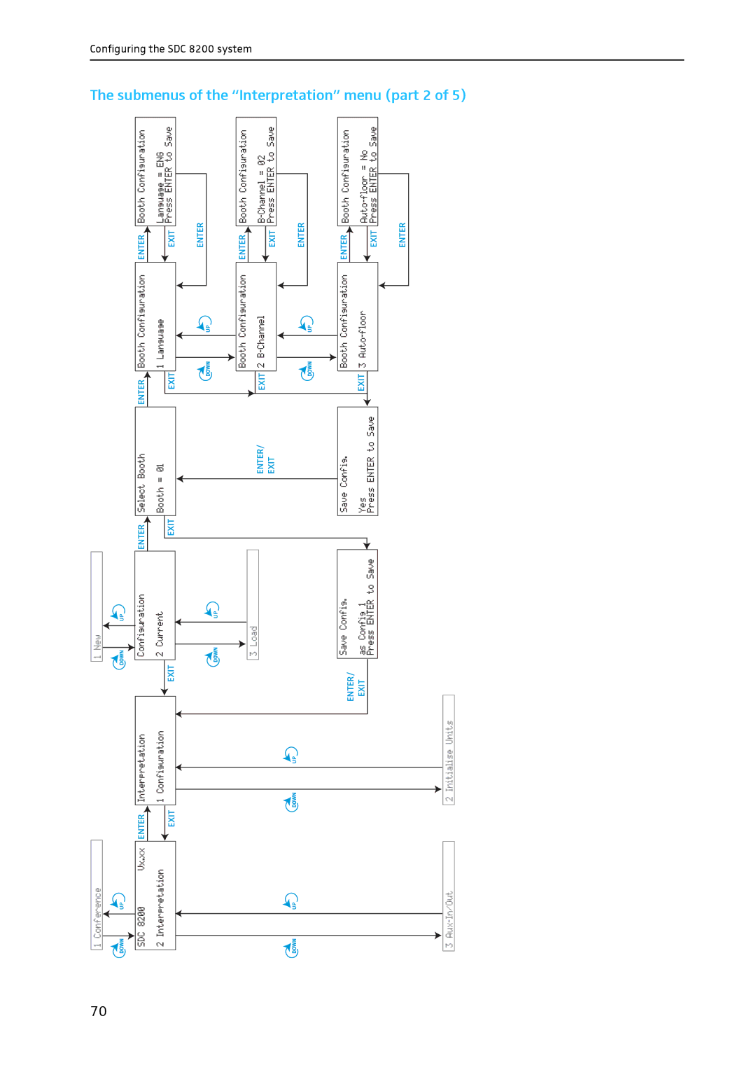 Sennheiser SDC 8200 system manual Submenus of the Interpretation menu part 2 