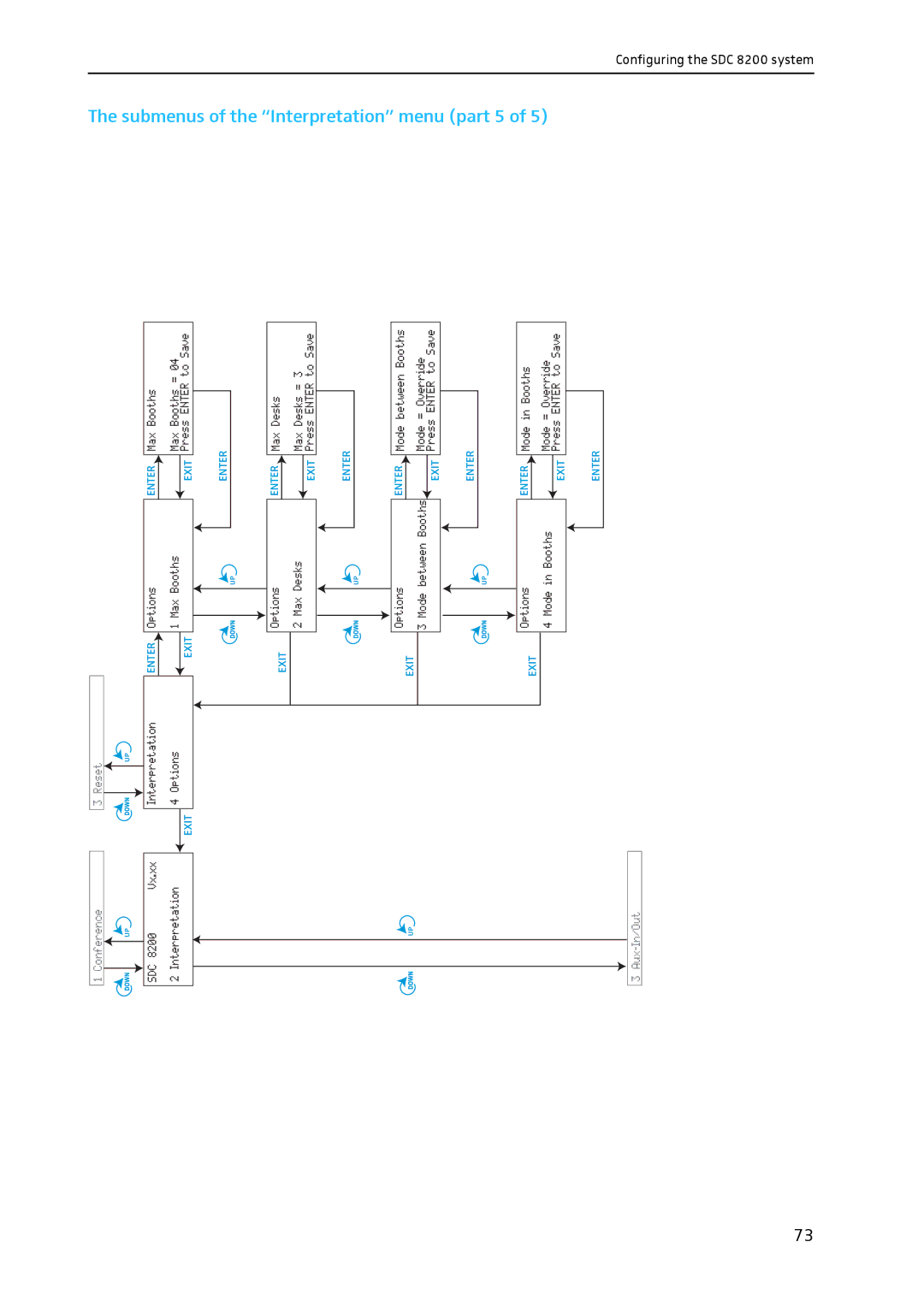 Sennheiser SDC 8200 system manual Submenus, Interpretation menu part 