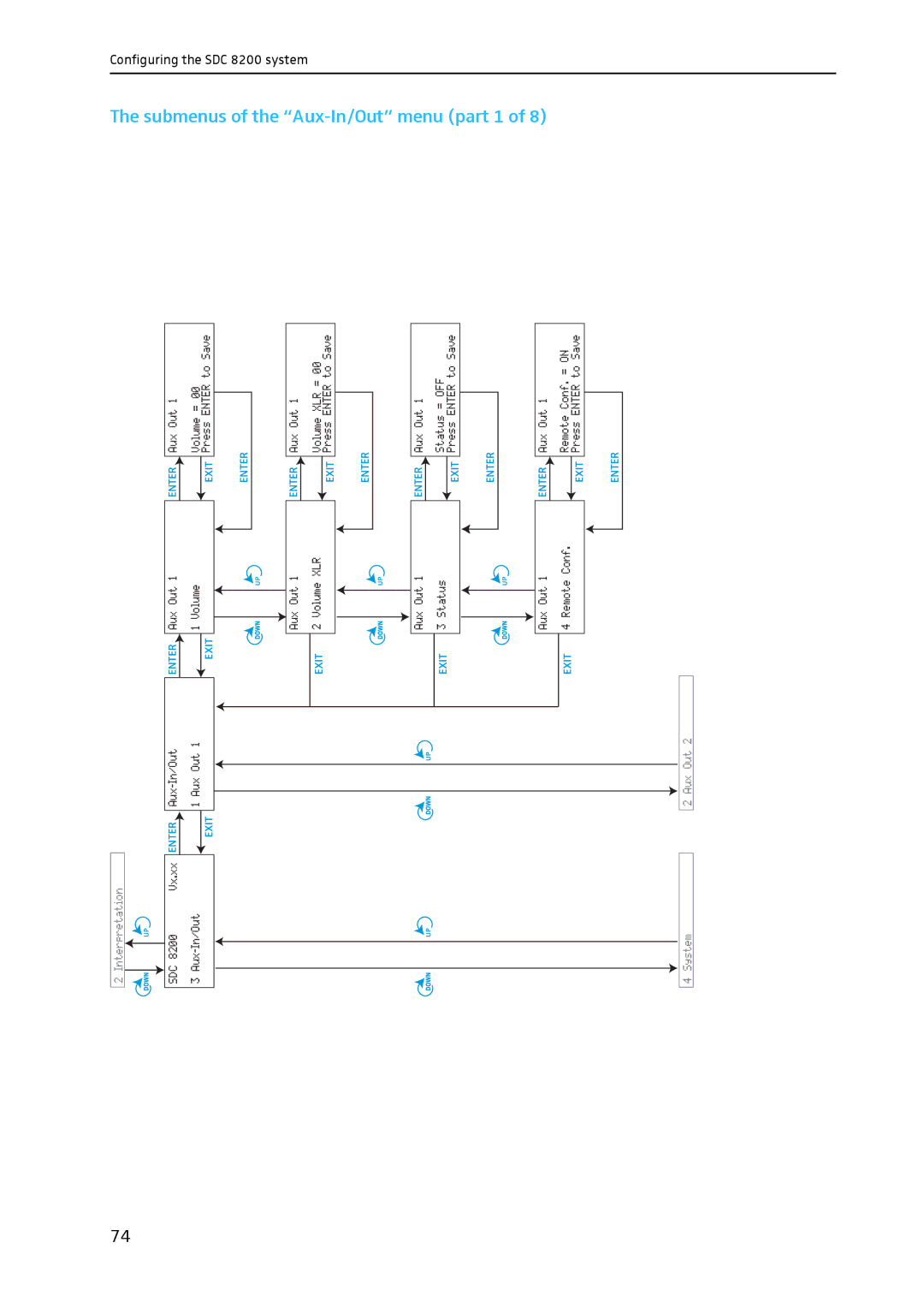 Sennheiser SDC 8200 system manual Submenus of the Aux-In/Out menu part 1 