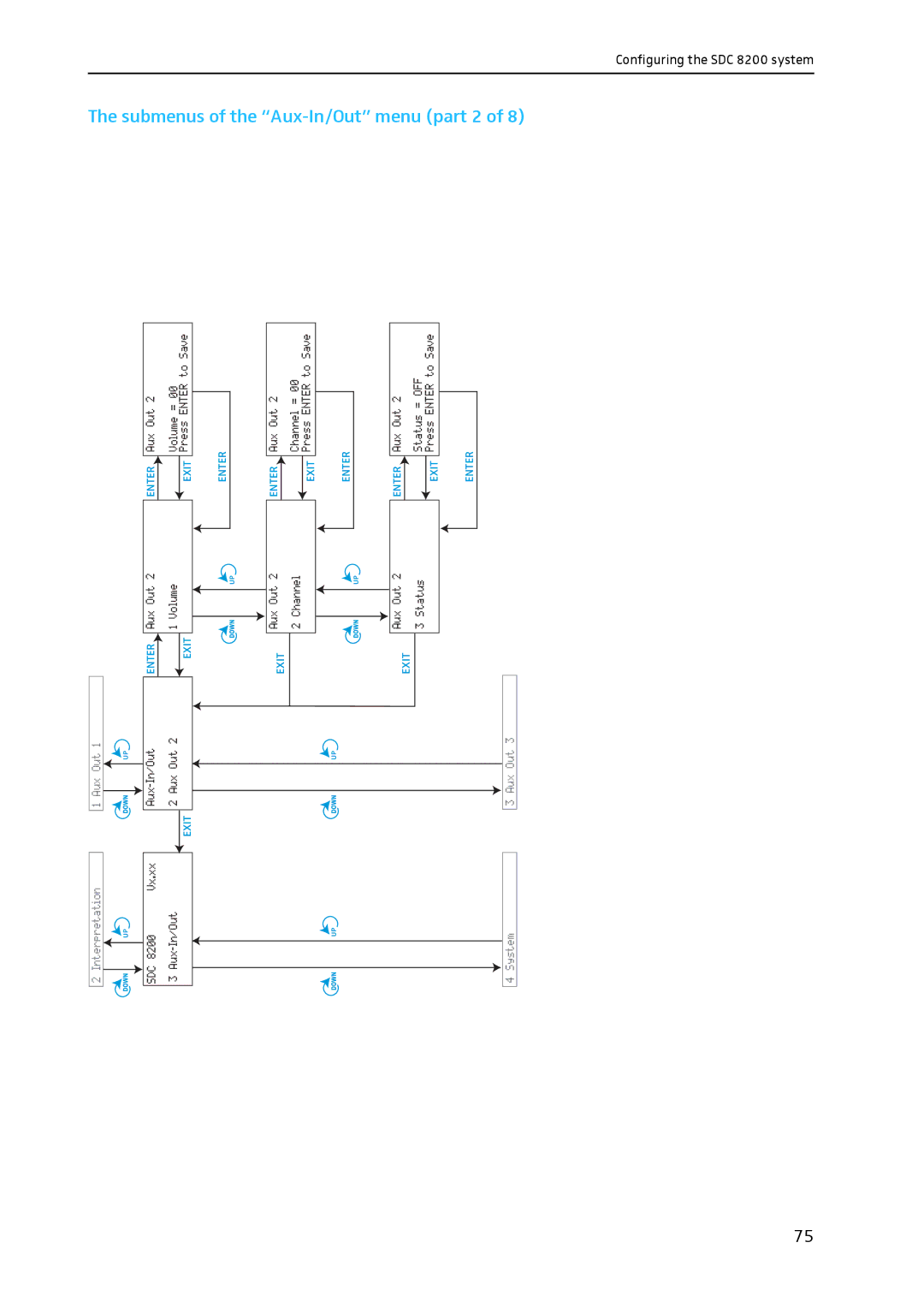 Sennheiser SDC 8200 system manual Submenus of the Aux-In/Out menu part 2 