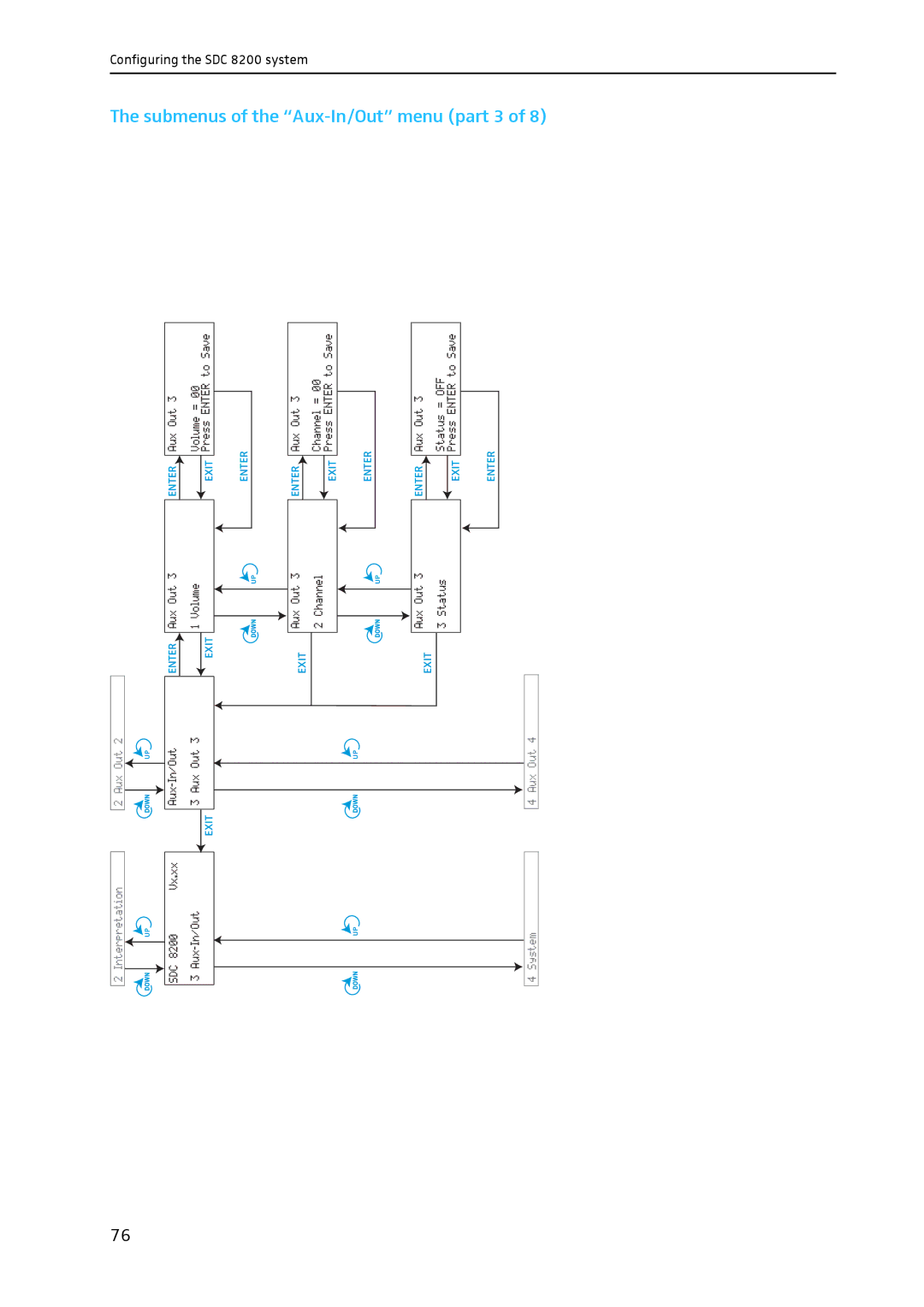 Sennheiser SDC 8200 system manual Submenus of the Aux-In/Out menu part 3 