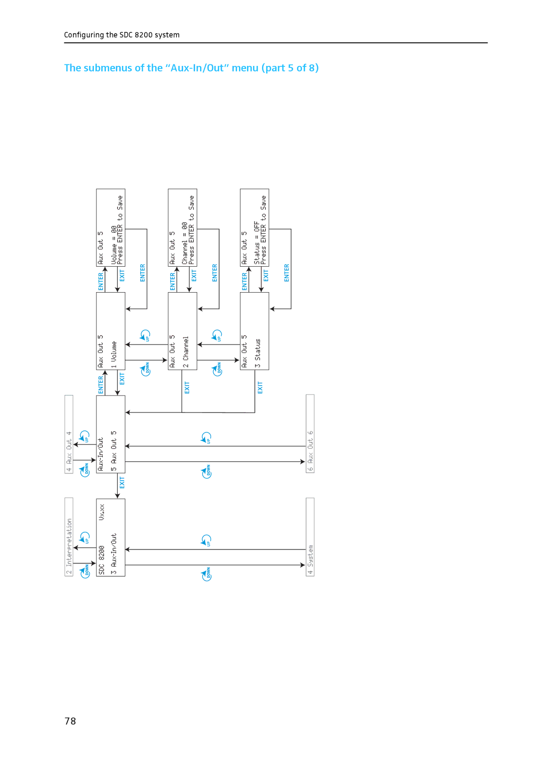 Sennheiser SDC 8200 system manual Submenus of the Aux-In/Out menu part 5 