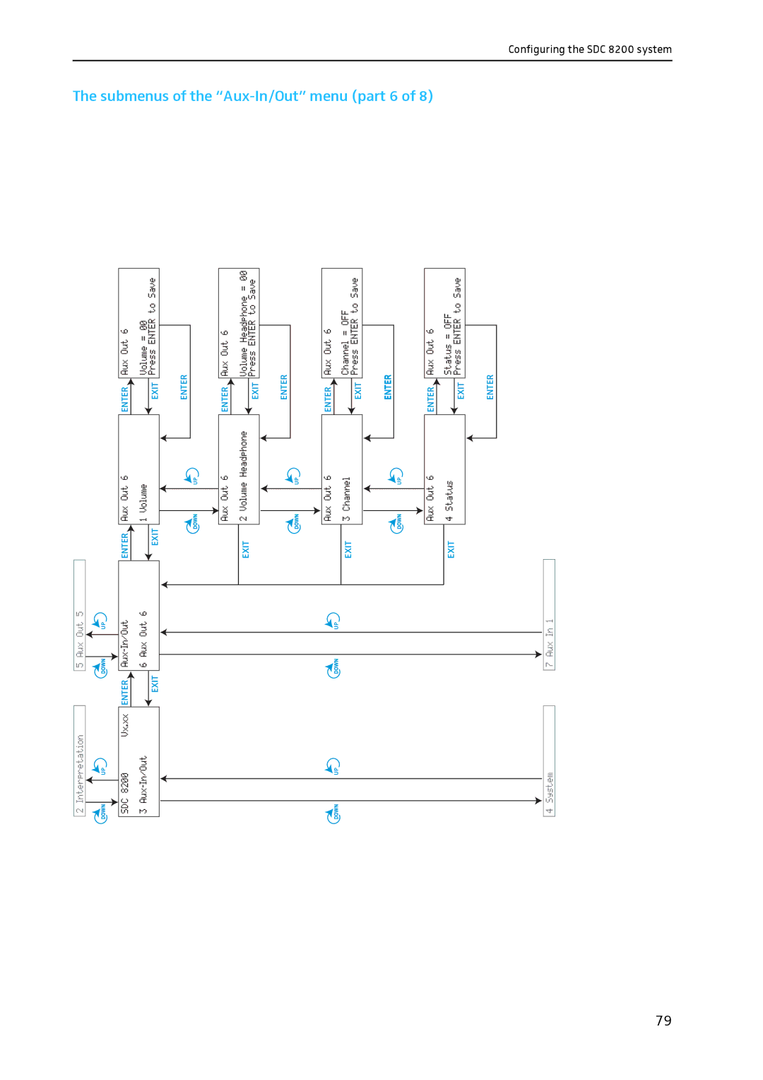 Sennheiser SDC 8200 system manual Aux-In/Out, Menu part 6 