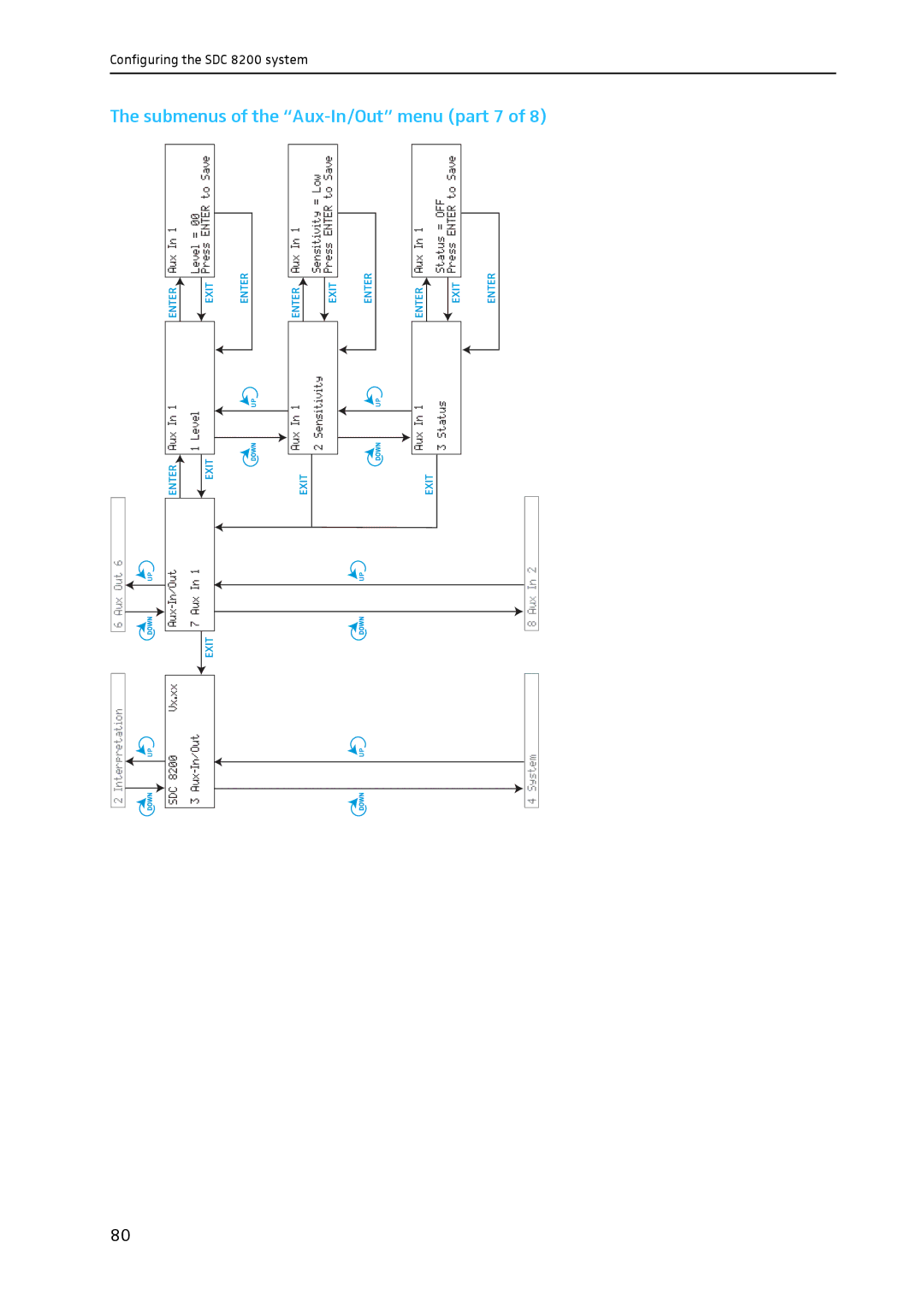 Sennheiser SDC 8200 system manual Submenus of the Aux-In/Out menu part 7 