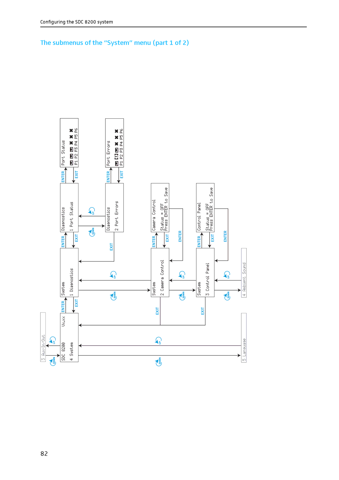 Sennheiser SDC 8200 system manual Submenus of the System menu, Part 1 