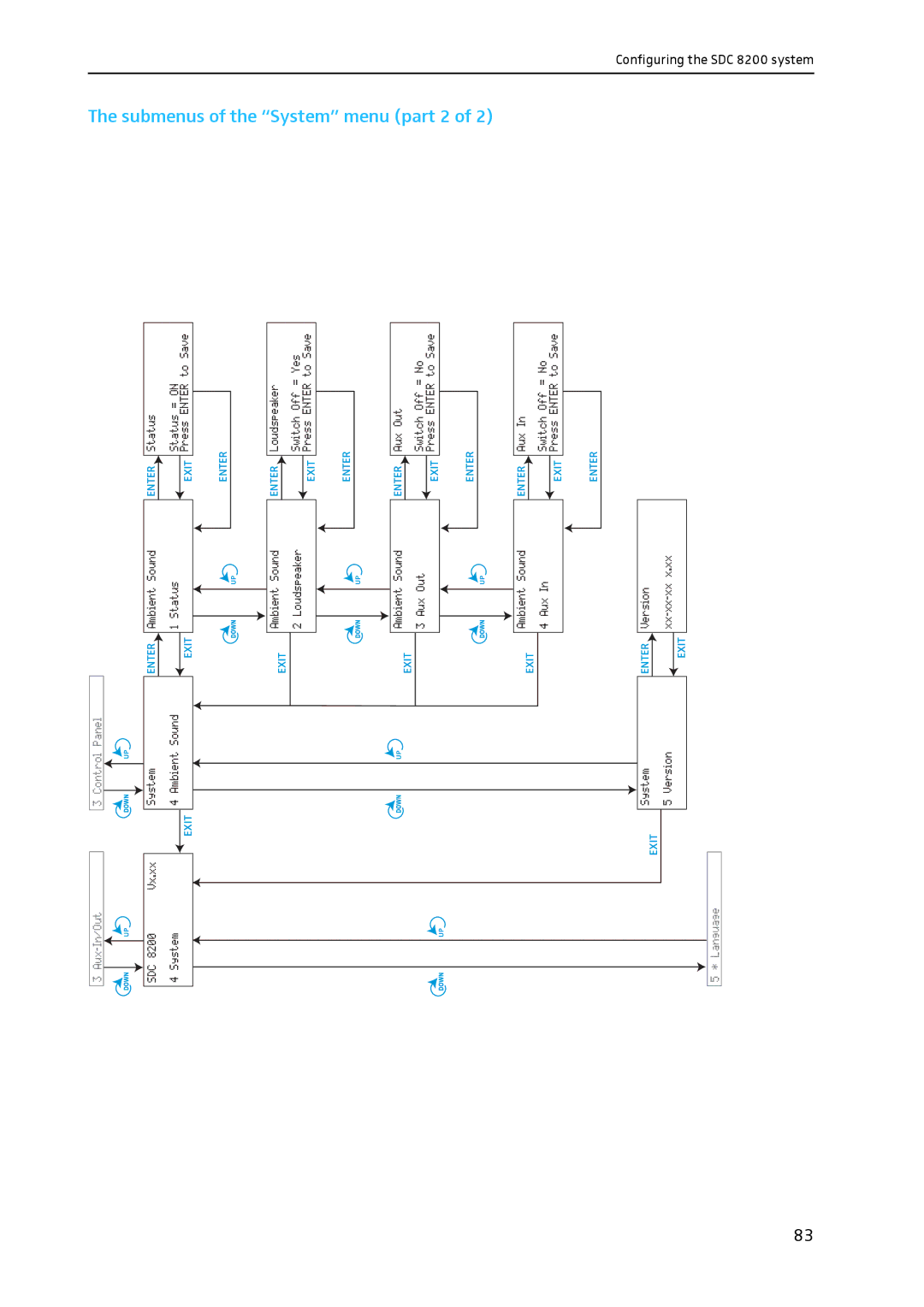 Sennheiser SDC 8200 system manual Submenus of the System menu part 2 