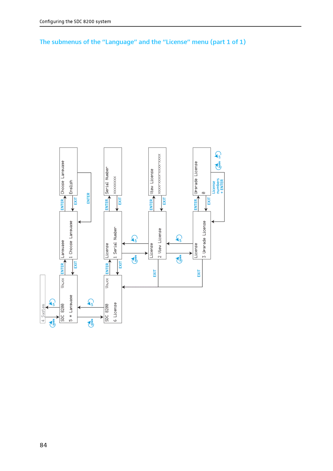 Sennheiser SDC 8200 system manual Submenus, Language and the License menu part 1 