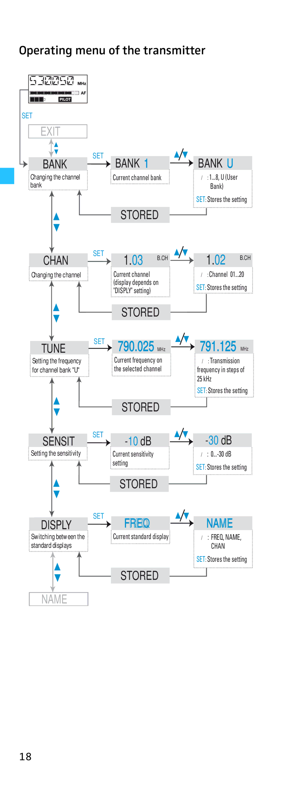 Sennheiser SK 500, EK 500 manual Operating menu of the transmitter, Exit 