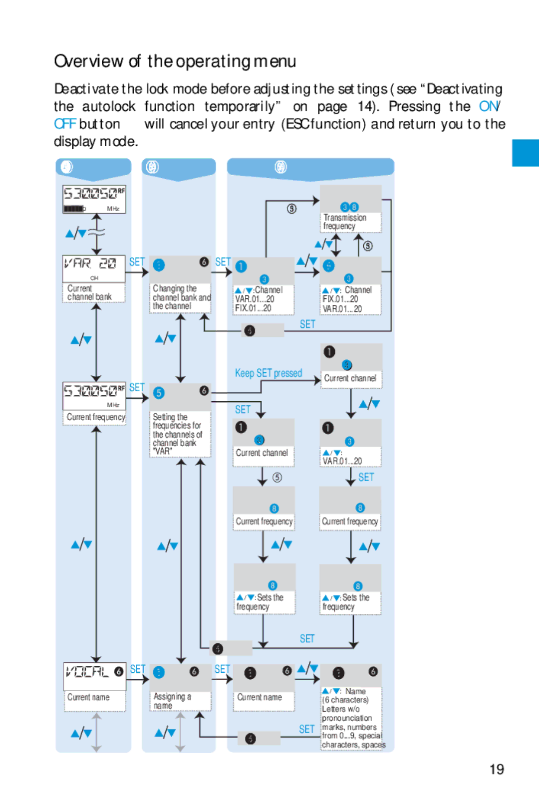 Sennheiser SK 5212 manual Overview of the operating menu 