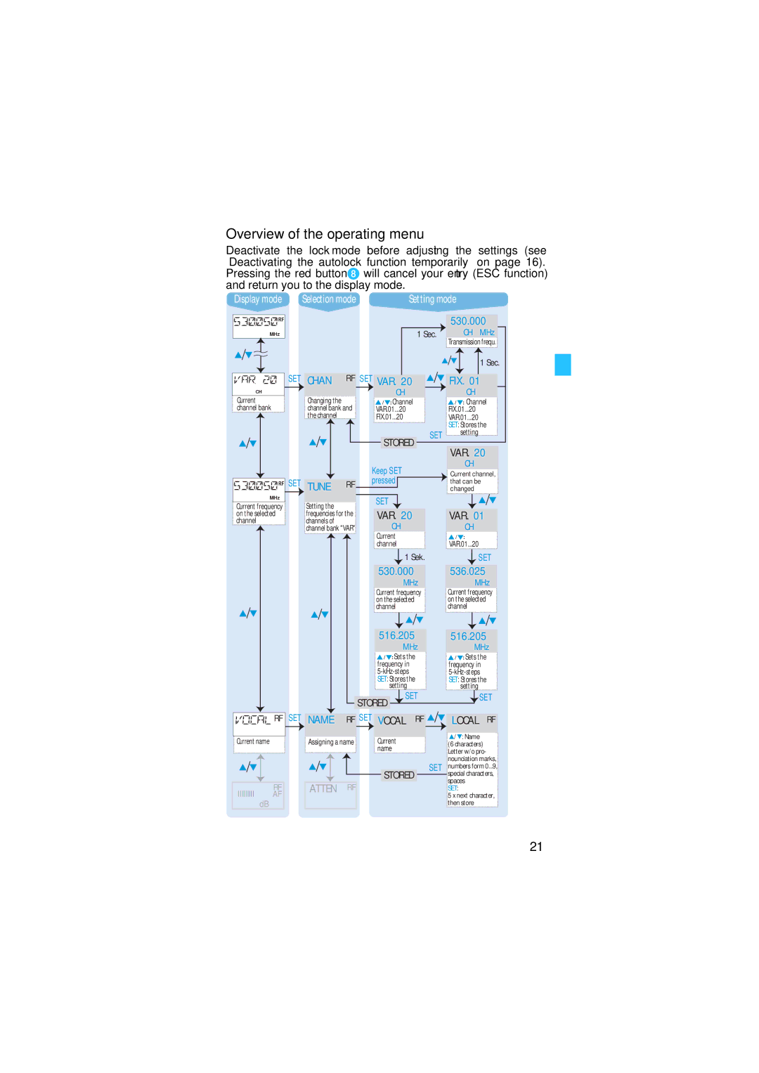 Sennheiser SKM 5200 manual Overview of the operating menu, Chan SET VAR 