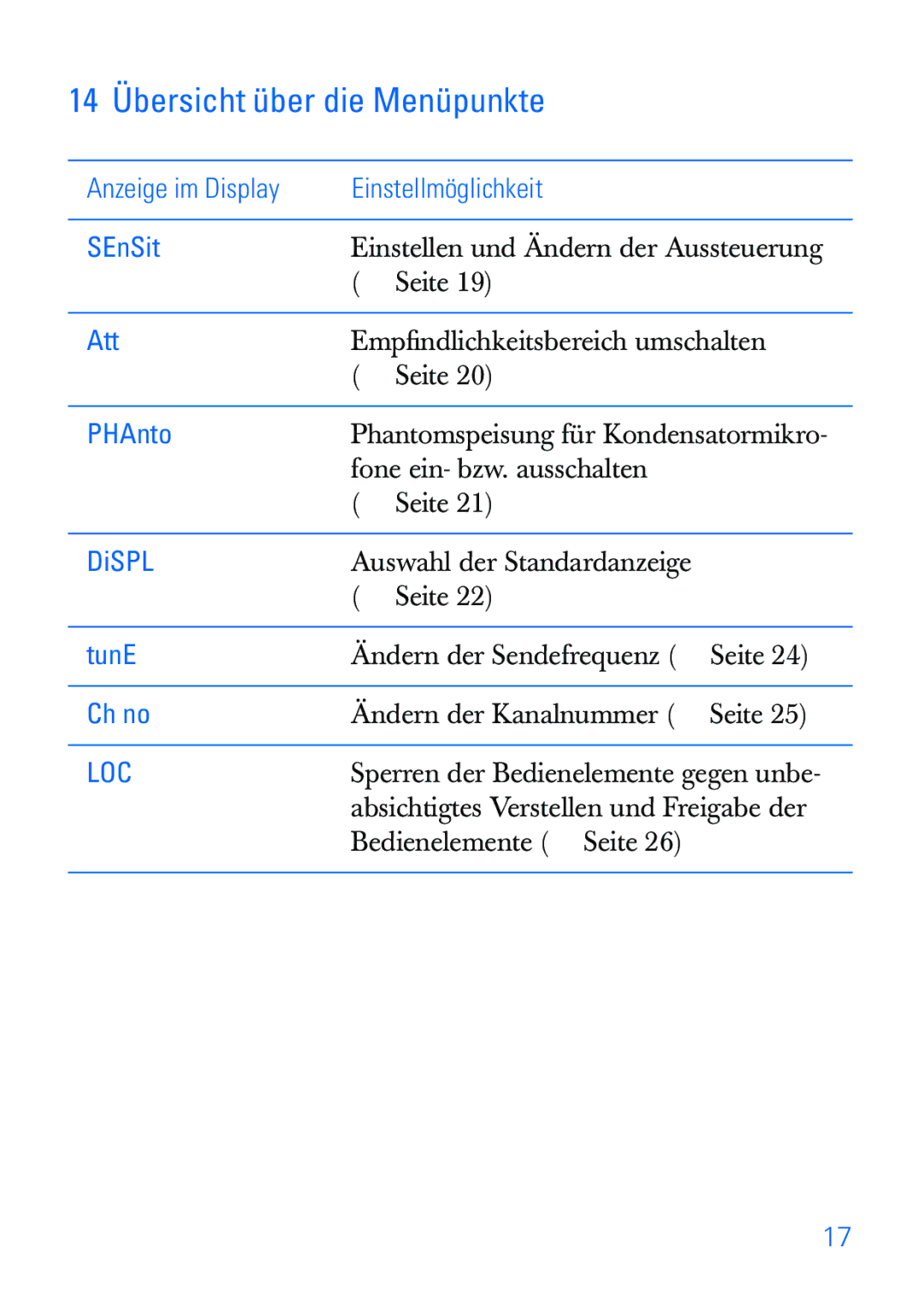 Sennheiser SKP 30 manual 14 Übersicht über die Menüpunkte 