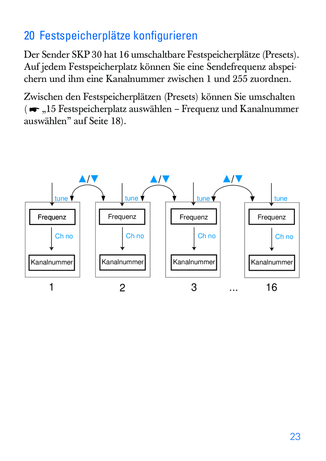 Sennheiser SKP 30 manual Festspeicherplätze konﬁgurieren 