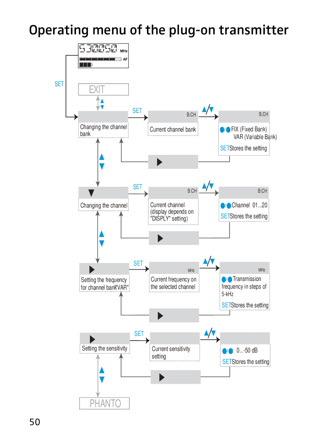 Sennheiser SKP 3000 manual Operating menu of the plug-on transmitter, Exit 