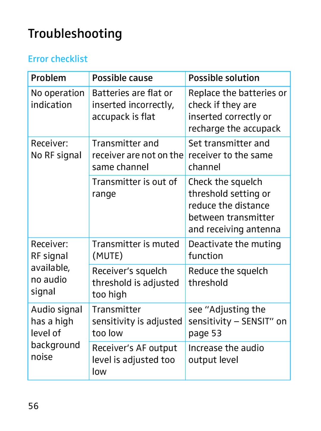 Sennheiser SKP 3000 manual Troubleshooting, Error checklist, Receiver to the same, Function 