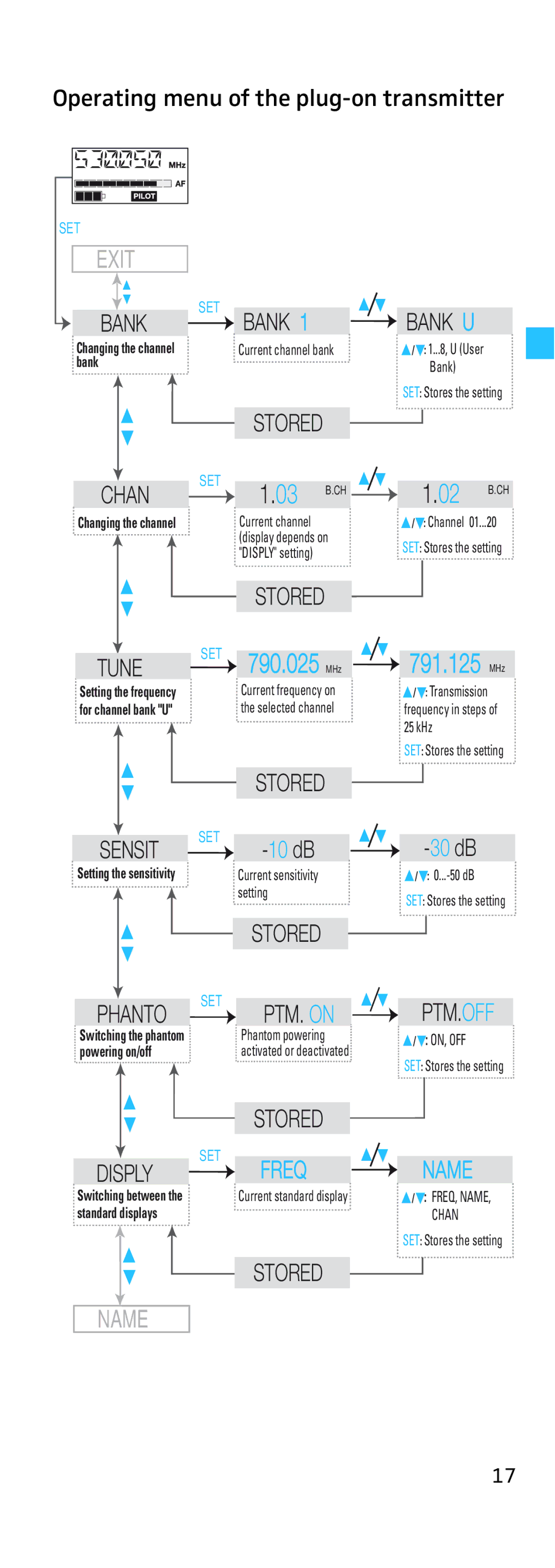 Sennheiser SKP 500 manual Operating menu of the plug-on transmitter, Exit 