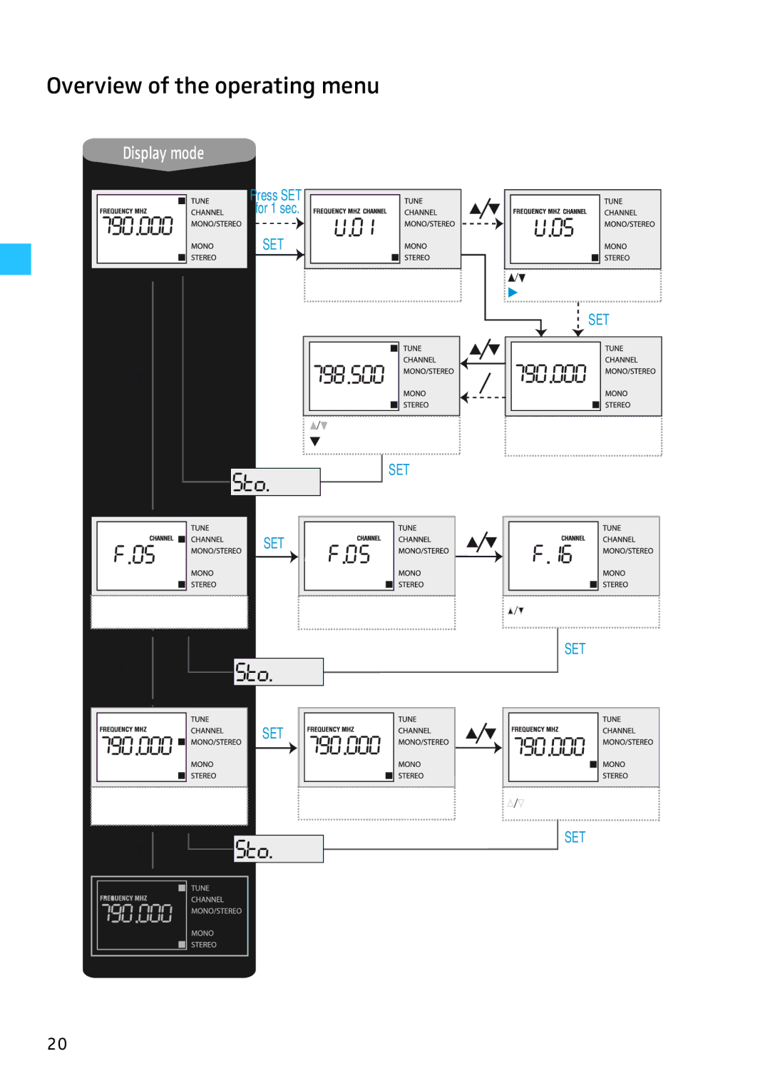 Sennheiser SR 3254, SR 3256 manual Overview of the operating menu, Display mode 