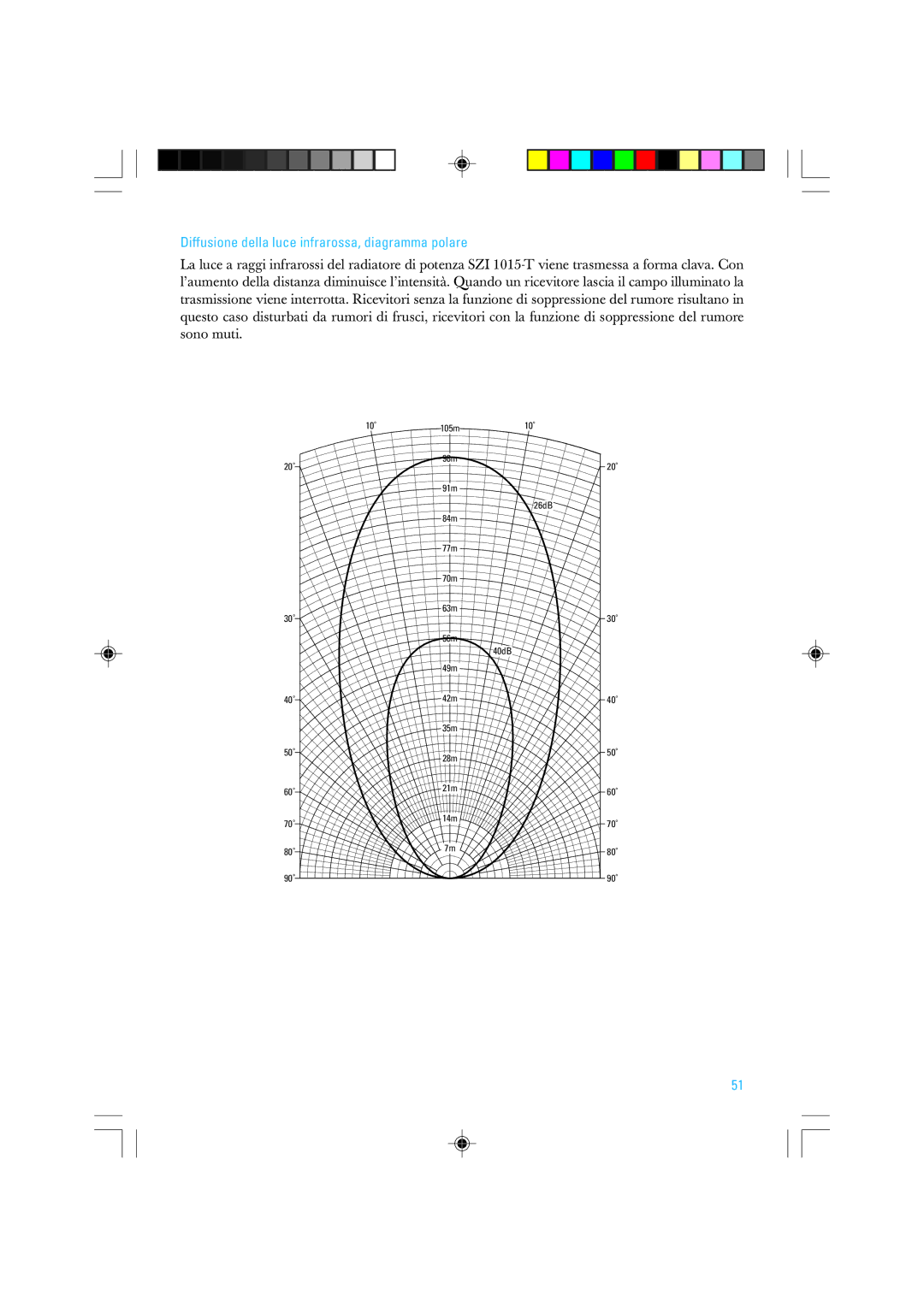 Sennheiser SZI 1015-T manual Diffusione della luce infrarossa, diagramma polare 