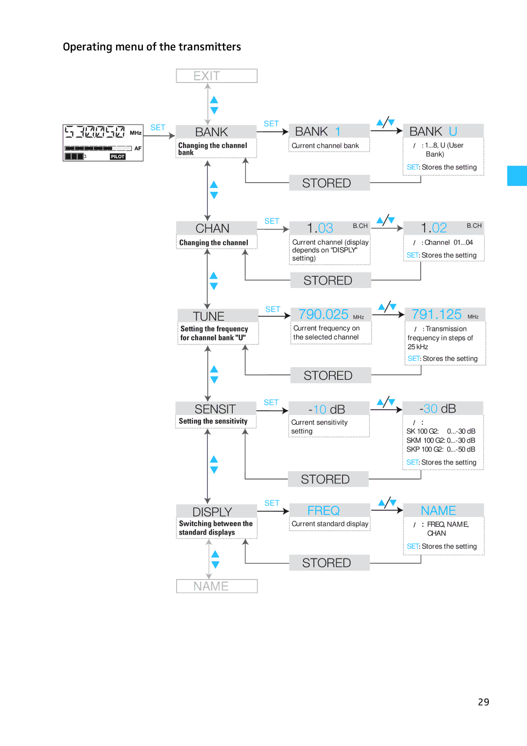 Sennheiser W100 manual Exit, Operating menu of the transmitters 