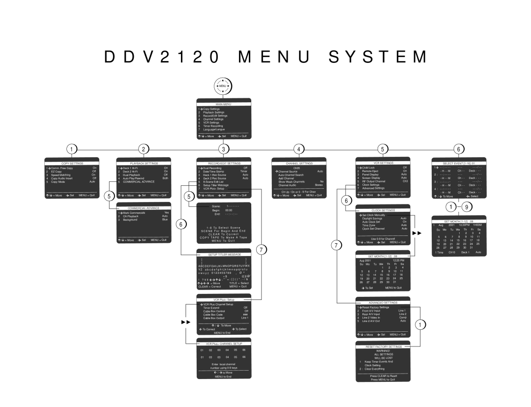 Sensory Science DDV2120 manual V 2 1 2 0 M E N U S Y S T E M 