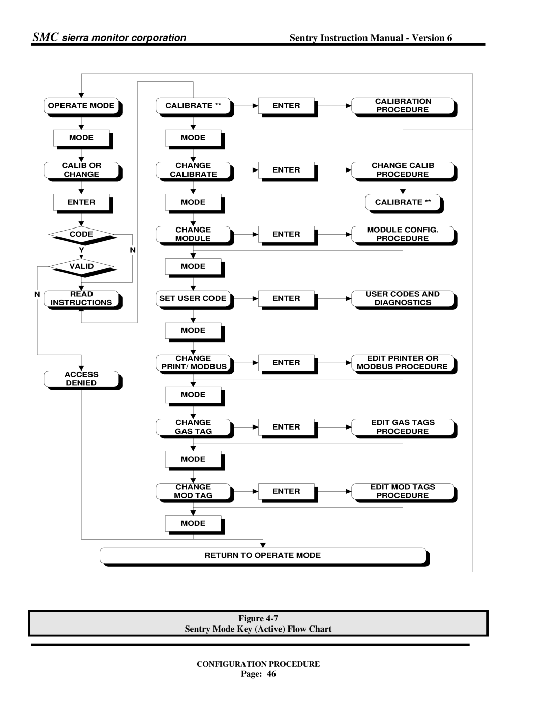 Sentry Industries 5000 instruction manual Sentry Mode Key Active Flow Chart 