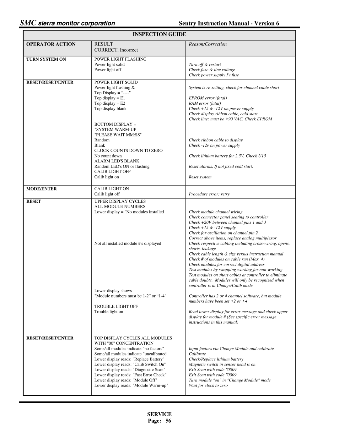 Sentry Industries 5000 instruction manual Inspection Guide, Operator Action 