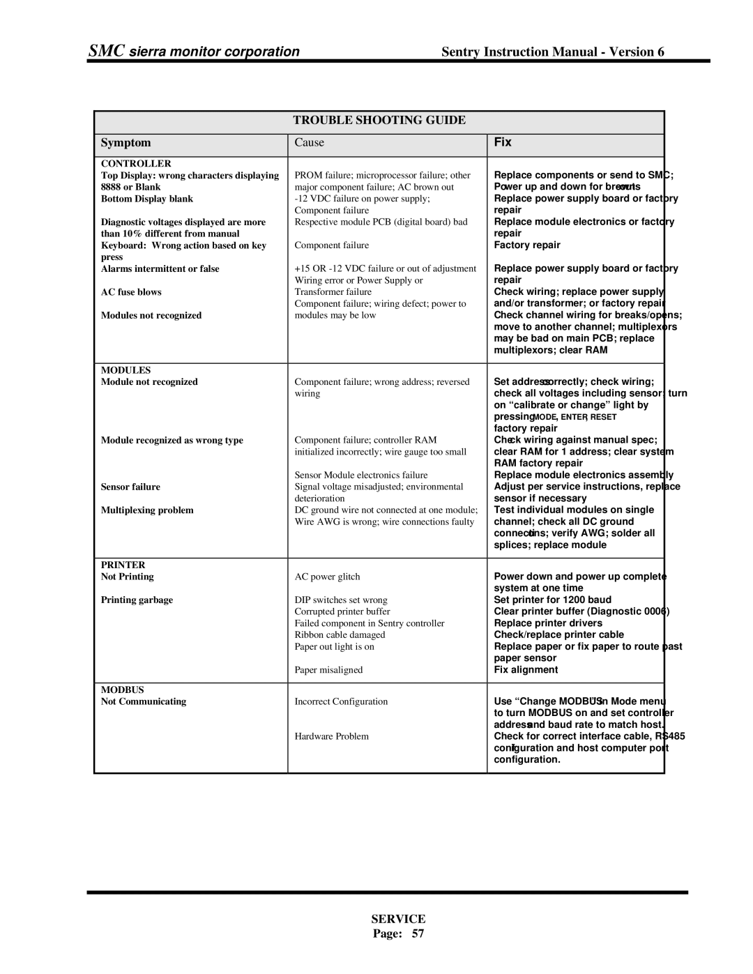 Sentry Industries 5000 instruction manual Trouble Shooting Guide, Symptom 