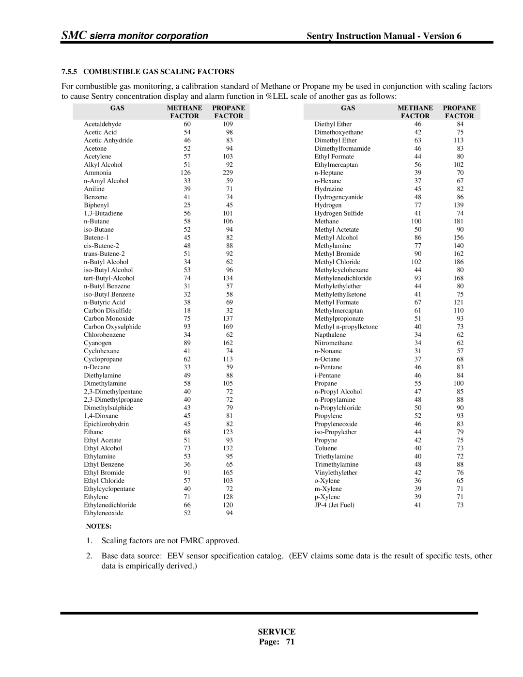 Sentry Industries 5000 instruction manual Combustible GAS Scaling Factors, GAS Methane Propane Factor 