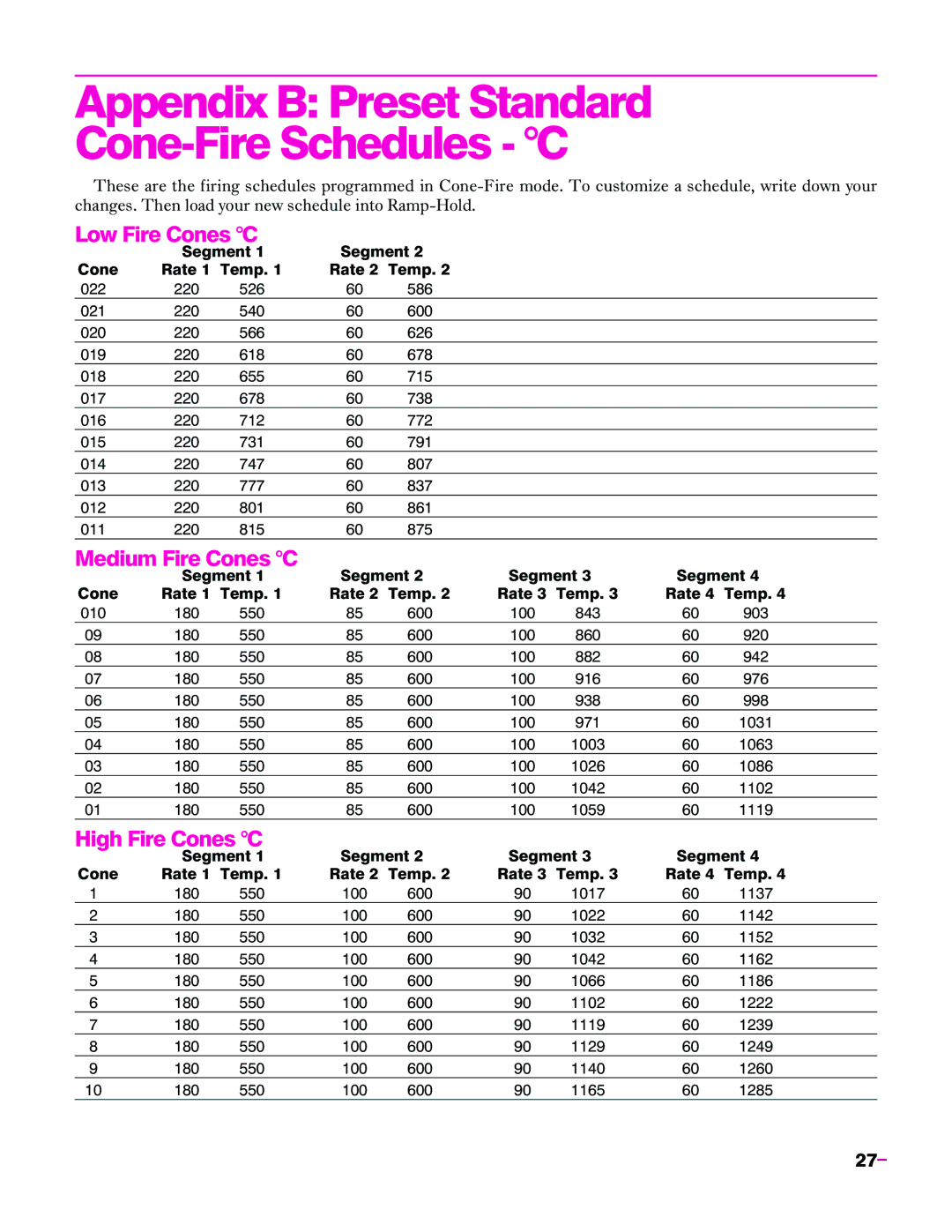 Sentry Industries Sentry 2.0 operating instructions Appendix B Preset Standard Cone-Fire Schedules C, Low Fire Cones C 