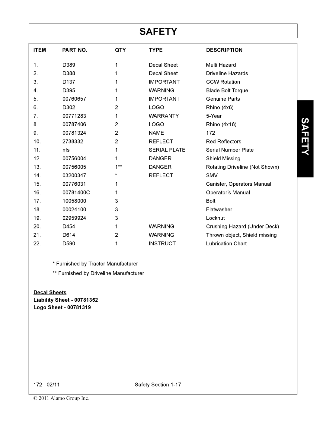 Servis-Rhino 00781400C manual QTY Type Description, Decal Sheets Liability Sheet Logo Sheet 