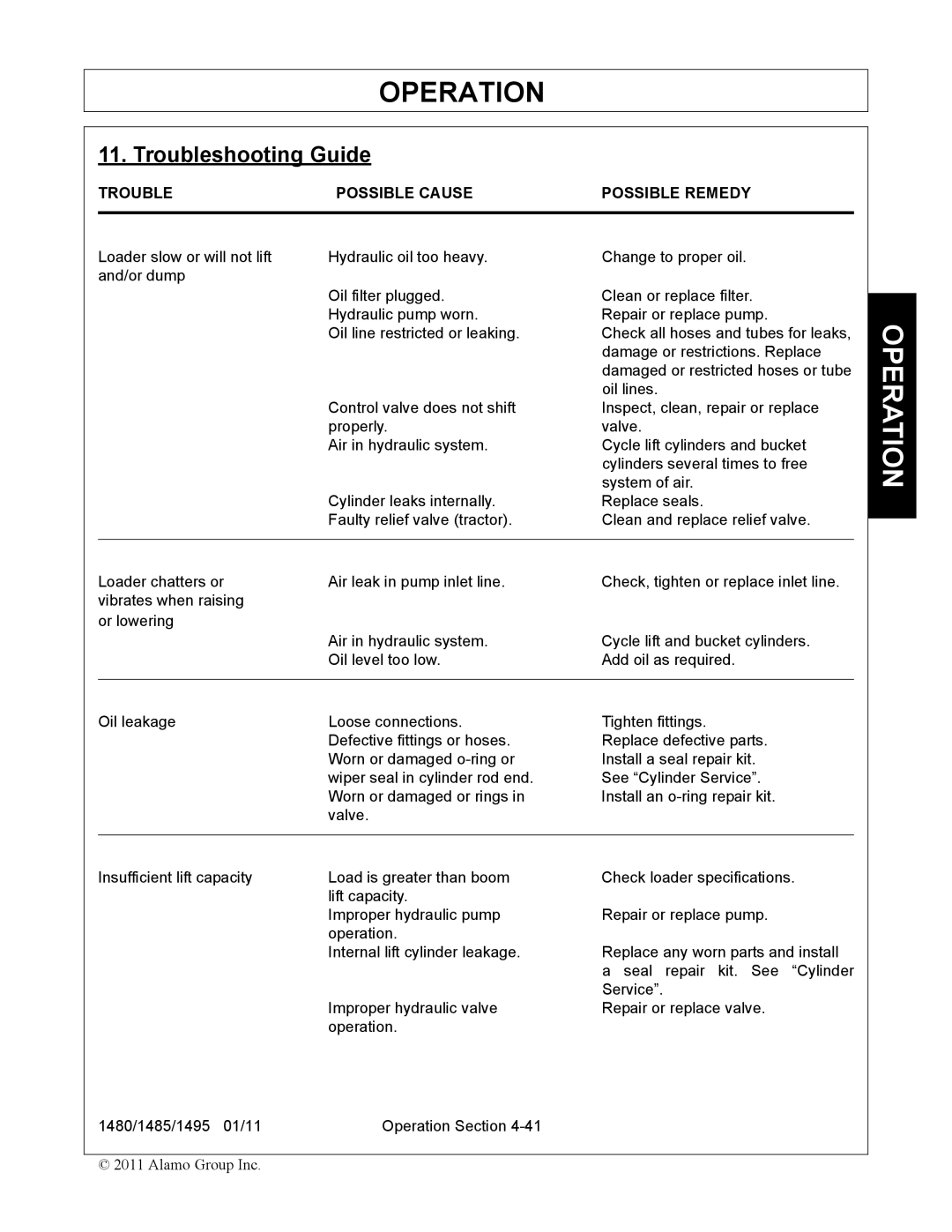 Servis-Rhino 1480, 1485, 1495 manual Troubleshooting Guide, Trouble Possible Cause Possible Remedy 