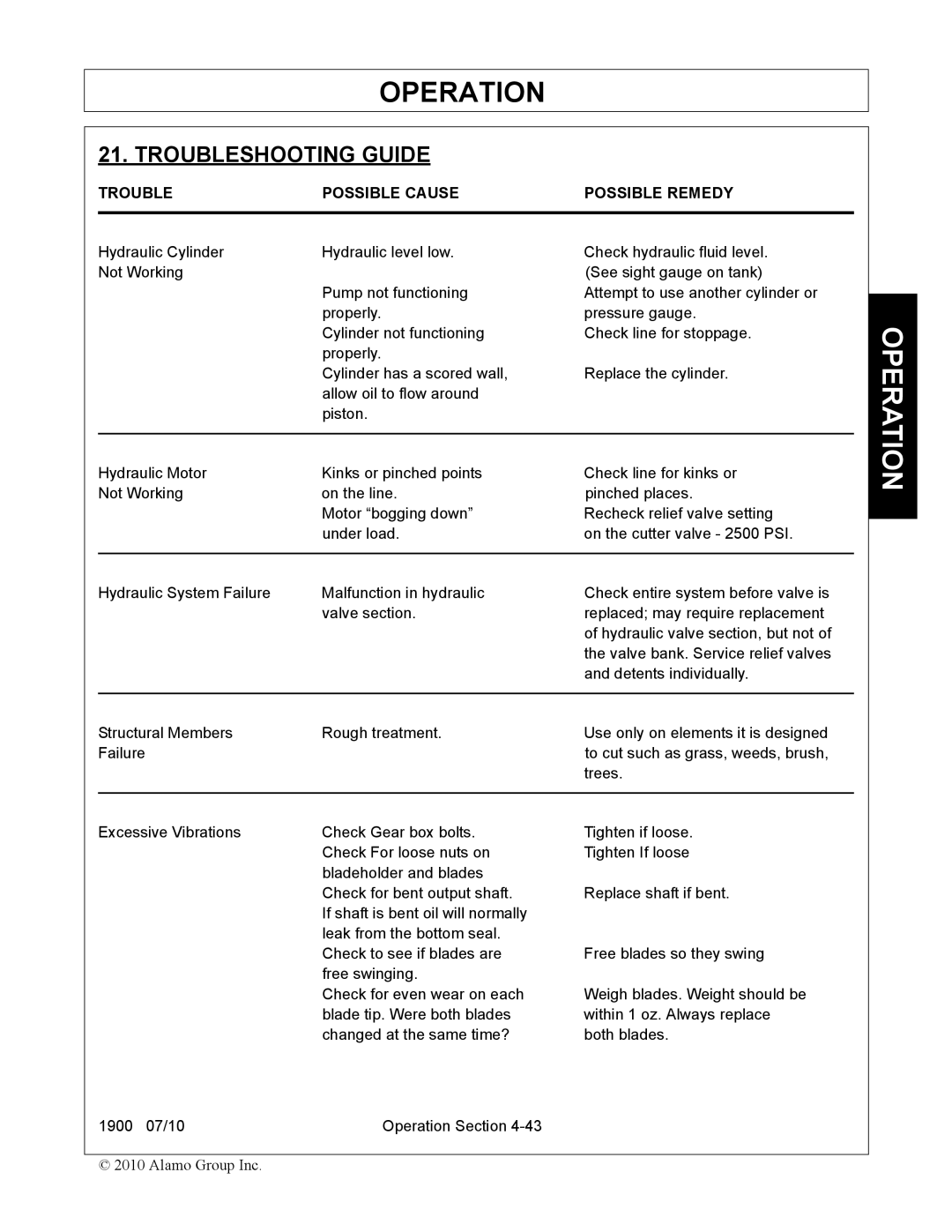 Servis-Rhino 1900 manual Troubleshooting Guide, Trouble Possible Cause Possible Remedy 